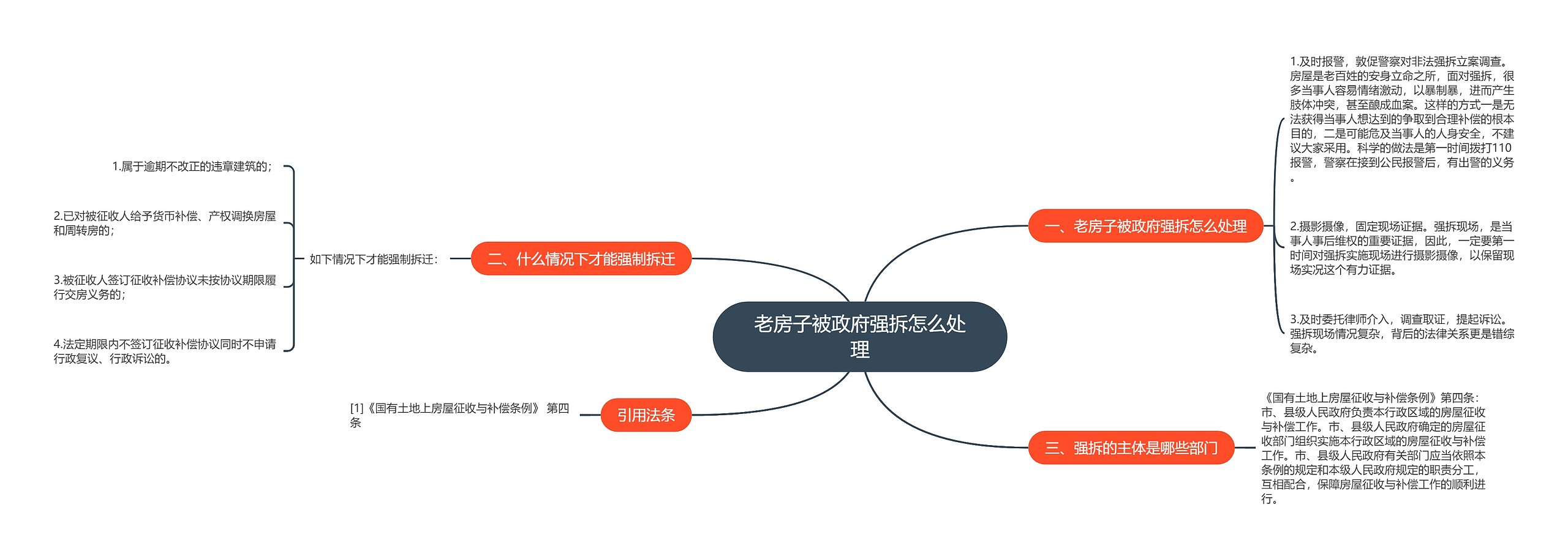 老房子被政府强拆怎么处理思维导图