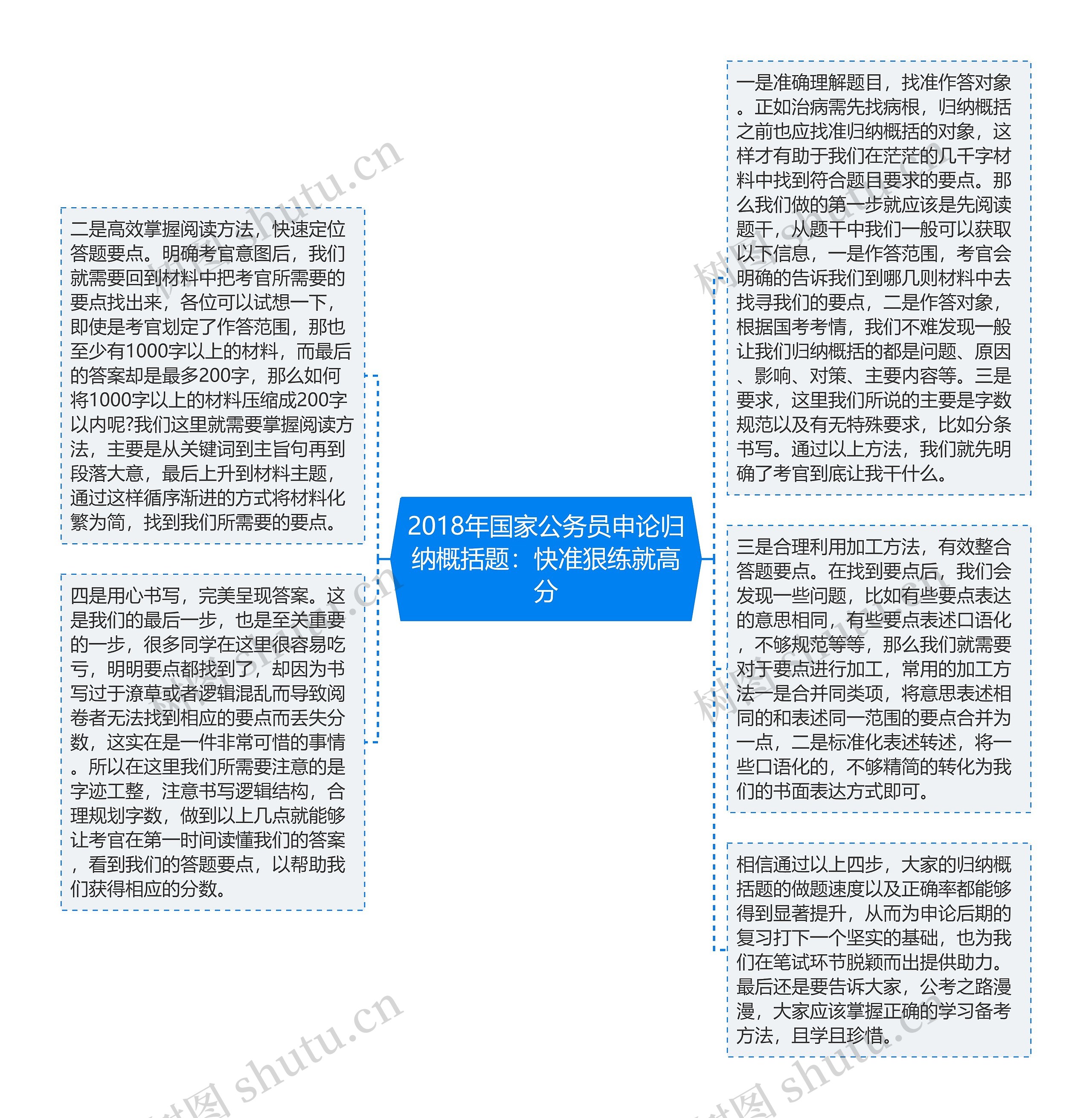 2018年国家公务员申论归纳概括题：快准狠练就高分思维导图