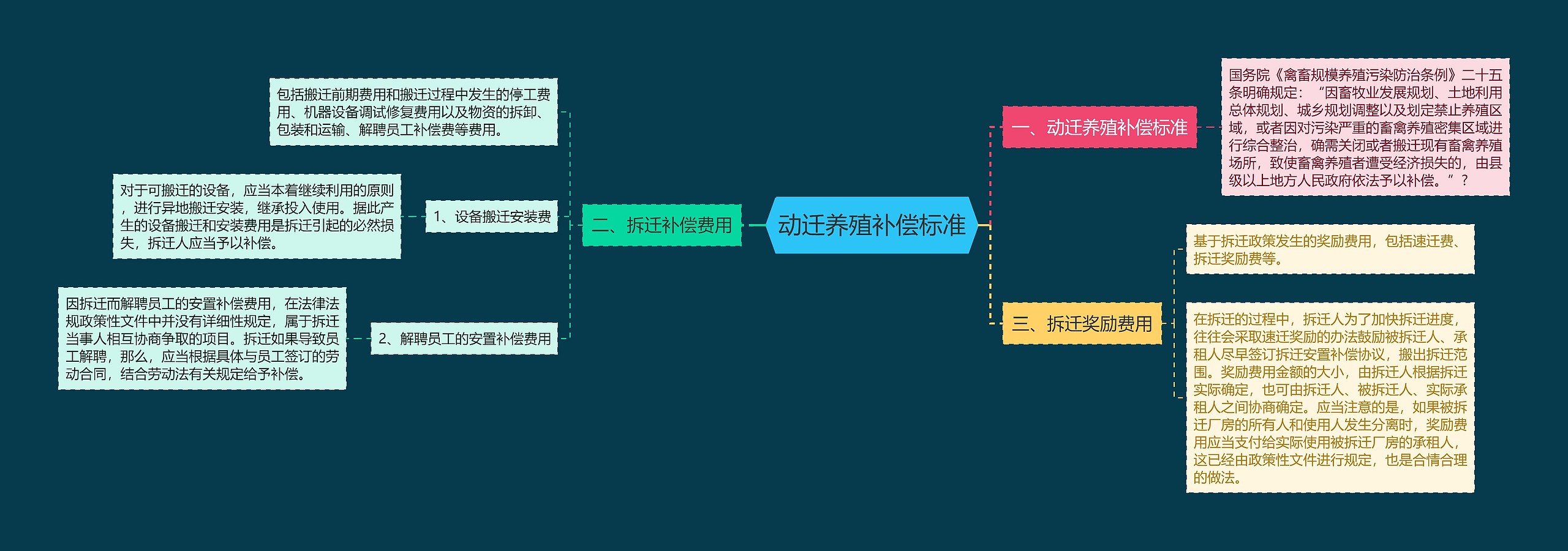 动迁养殖补偿标准