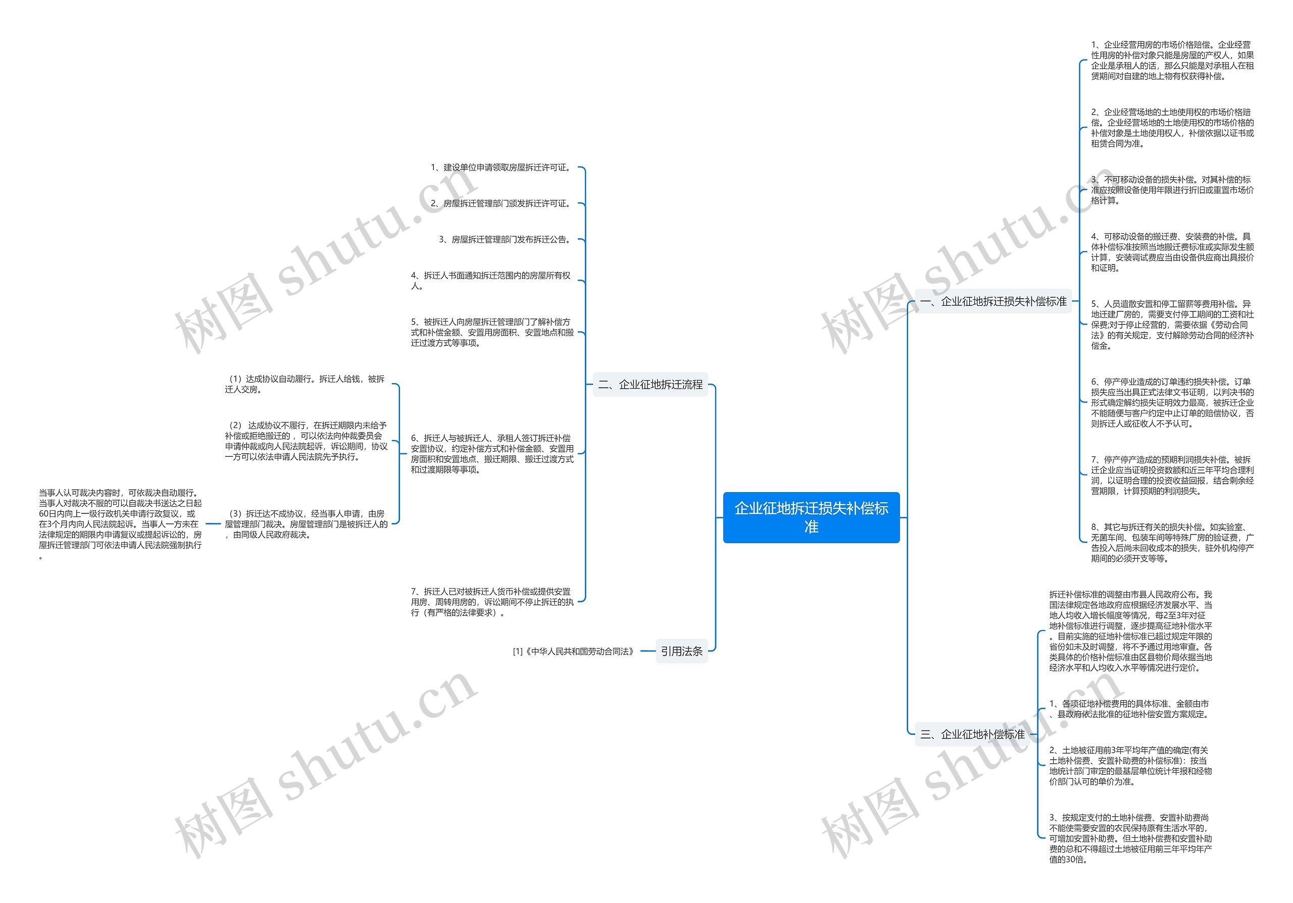 企业征地拆迁损失补偿标准思维导图