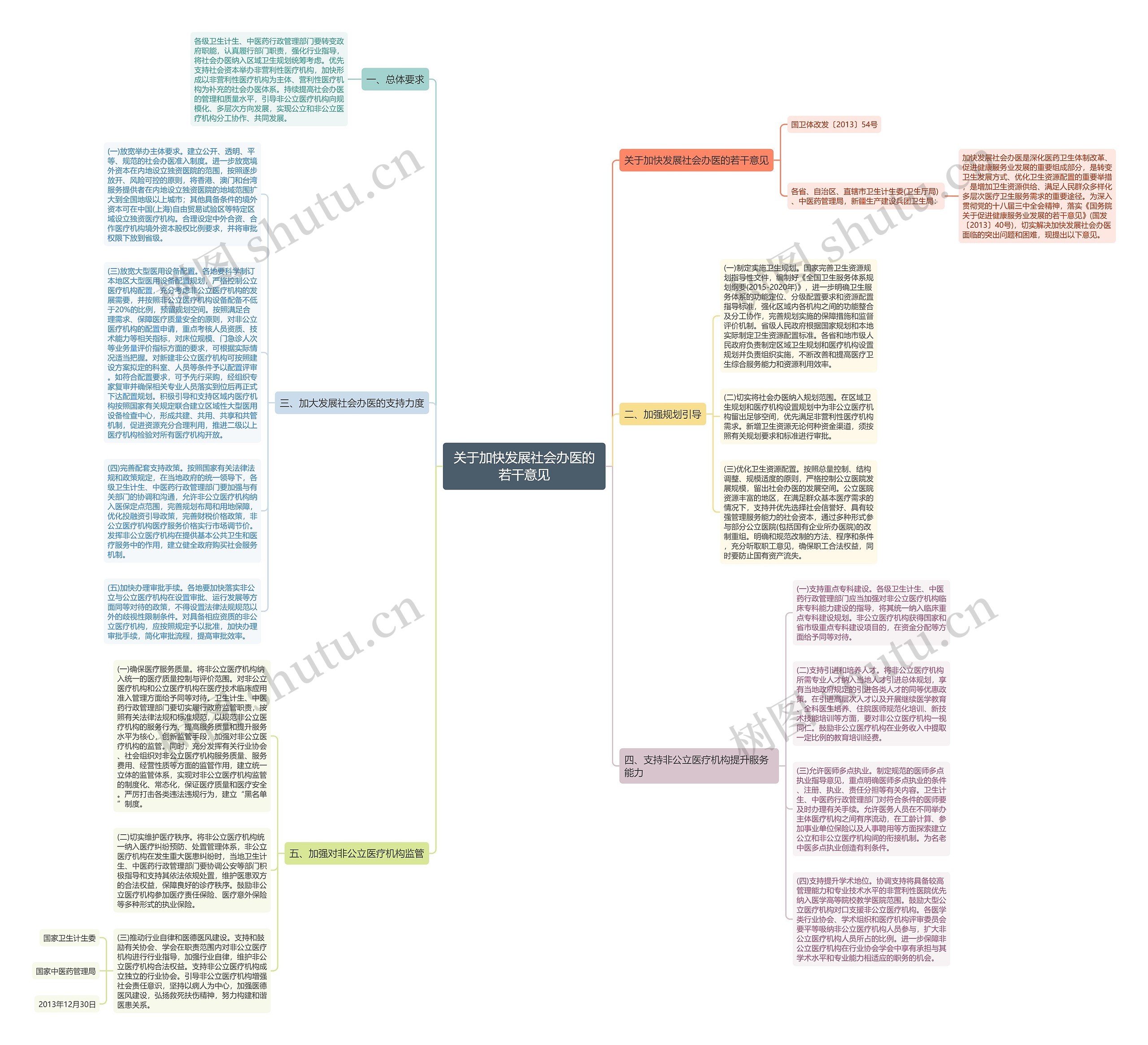 关于加快发展社会办医的若干意见思维导图