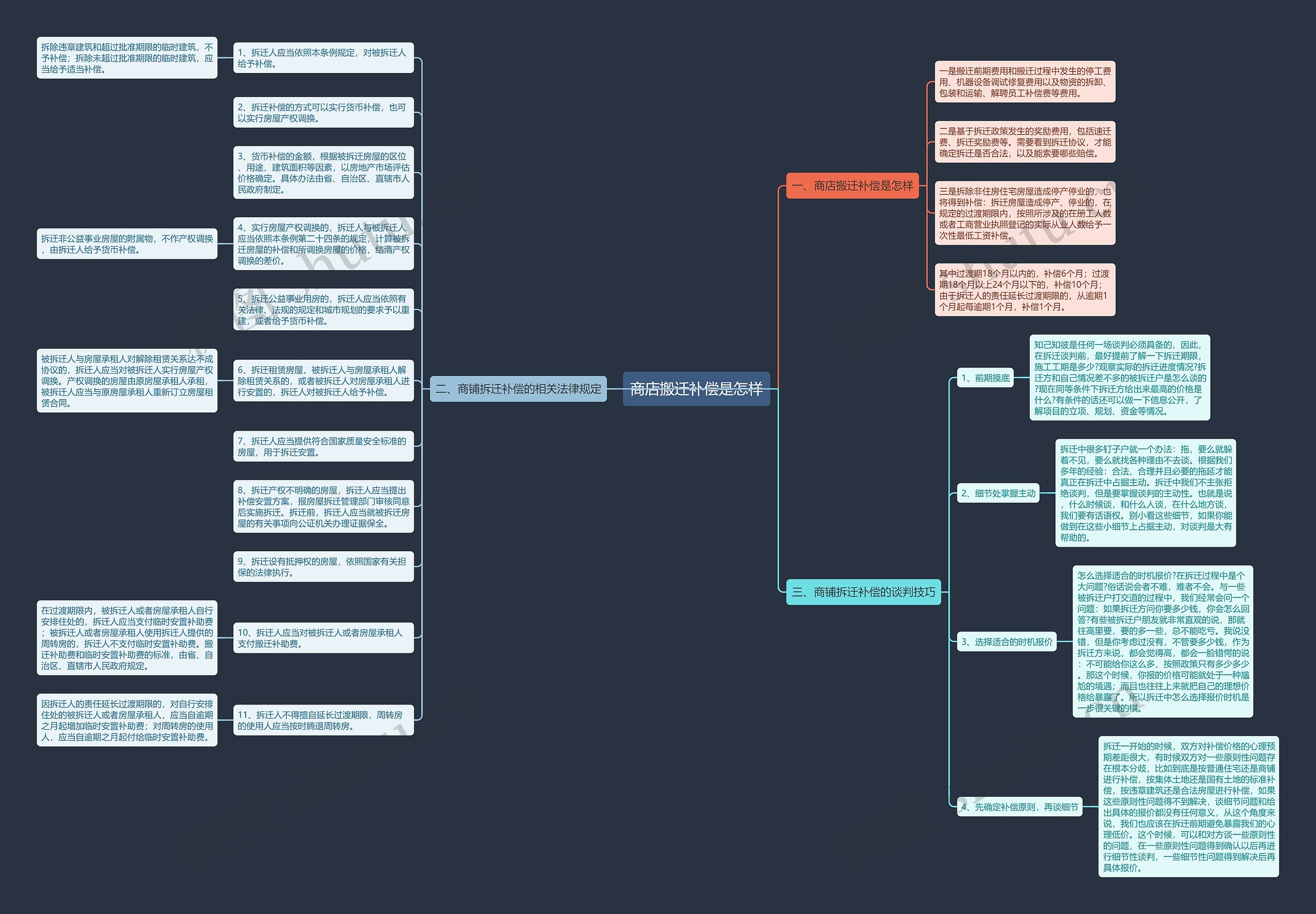 商店搬迁补偿是怎样思维导图