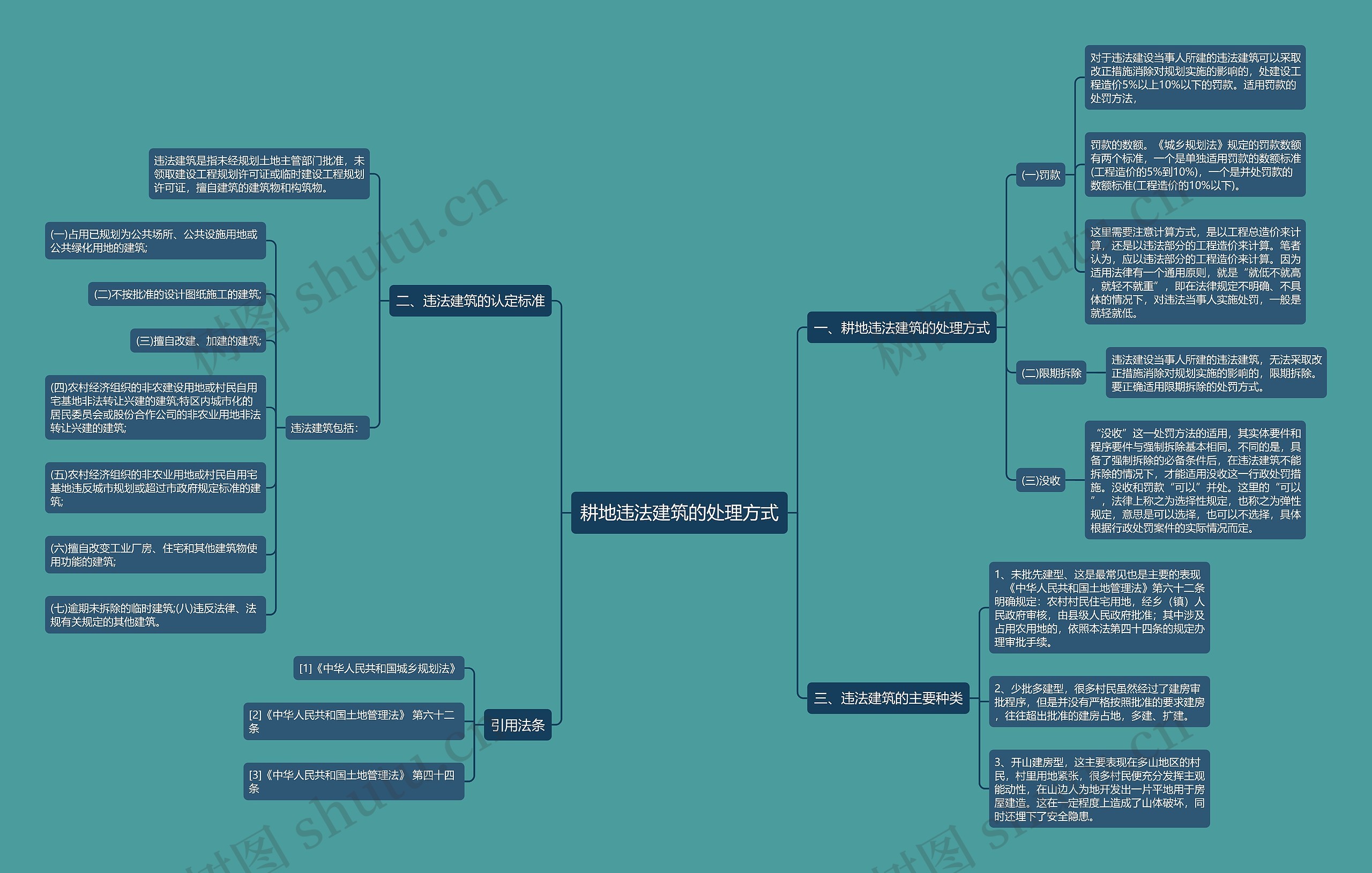 耕地违法建筑的处理方式思维导图