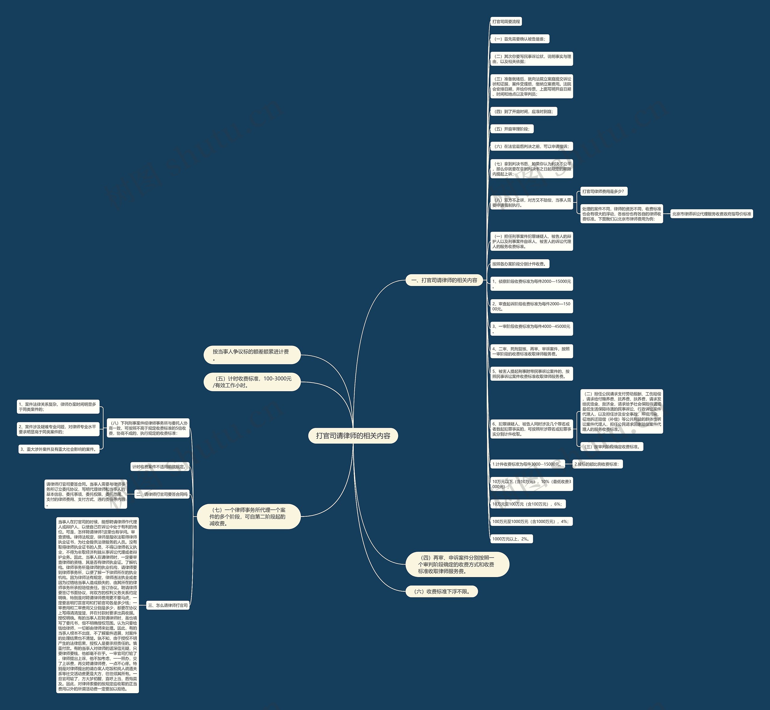 打官司请律师的相关内容思维导图