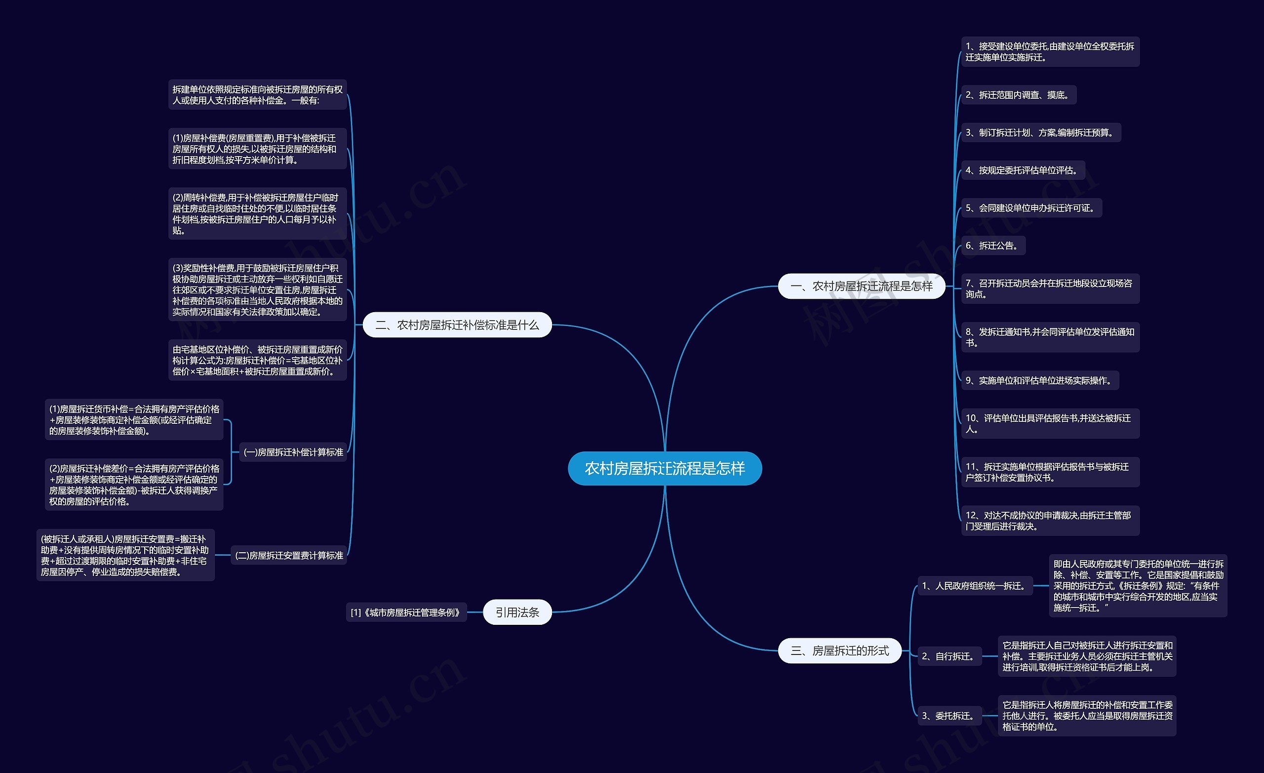 农村房屋拆迁流程是怎样思维导图