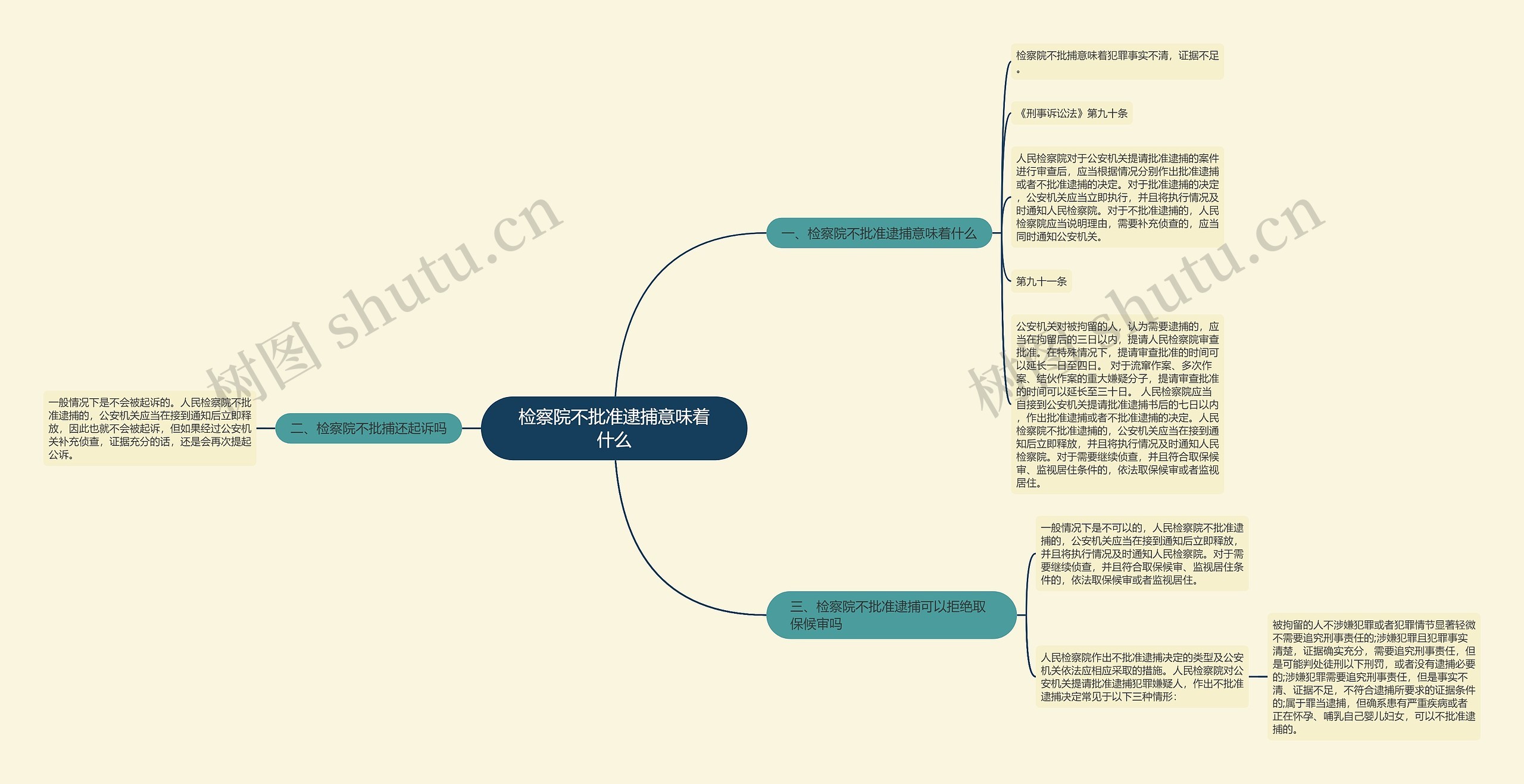 检察院不批准逮捕意味着什么思维导图