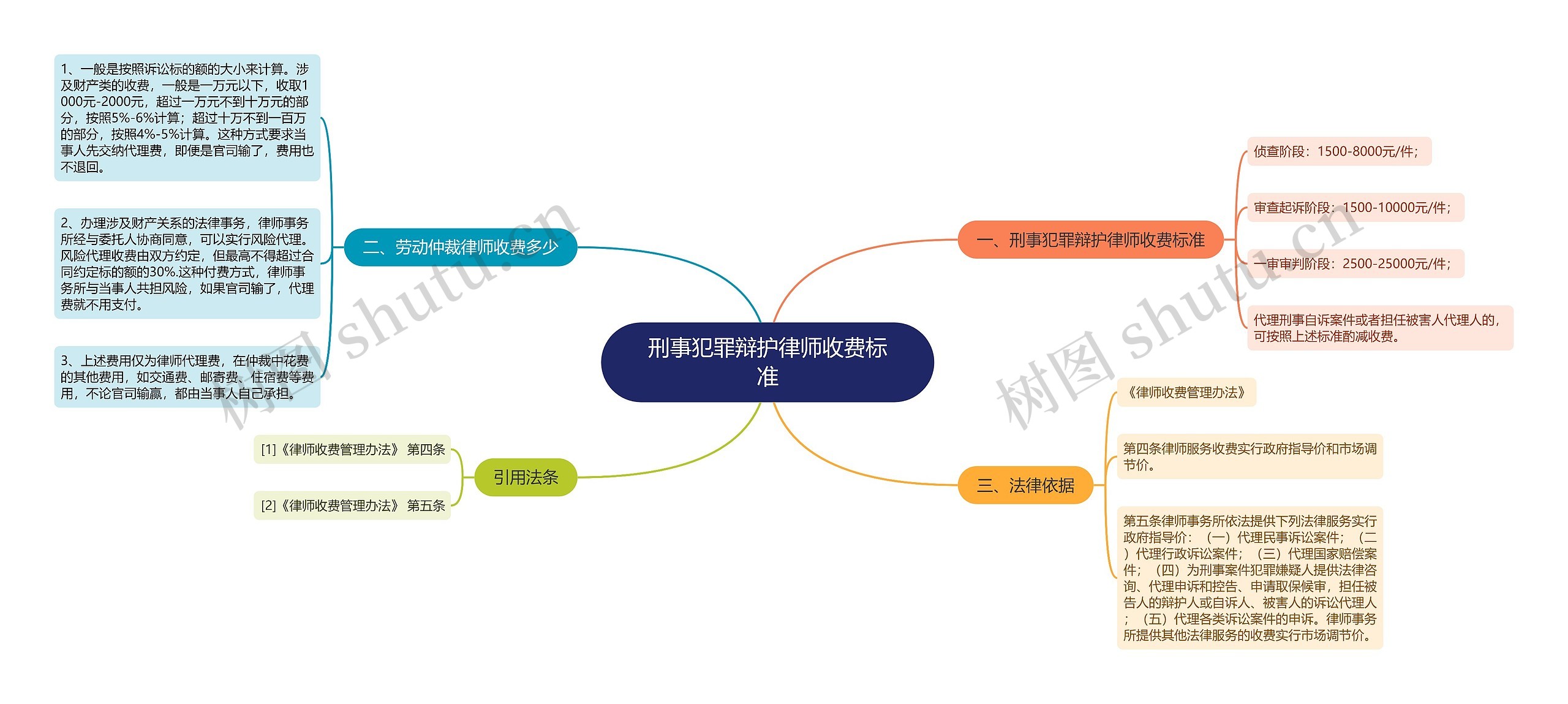 刑事犯罪辩护律师收费标准思维导图