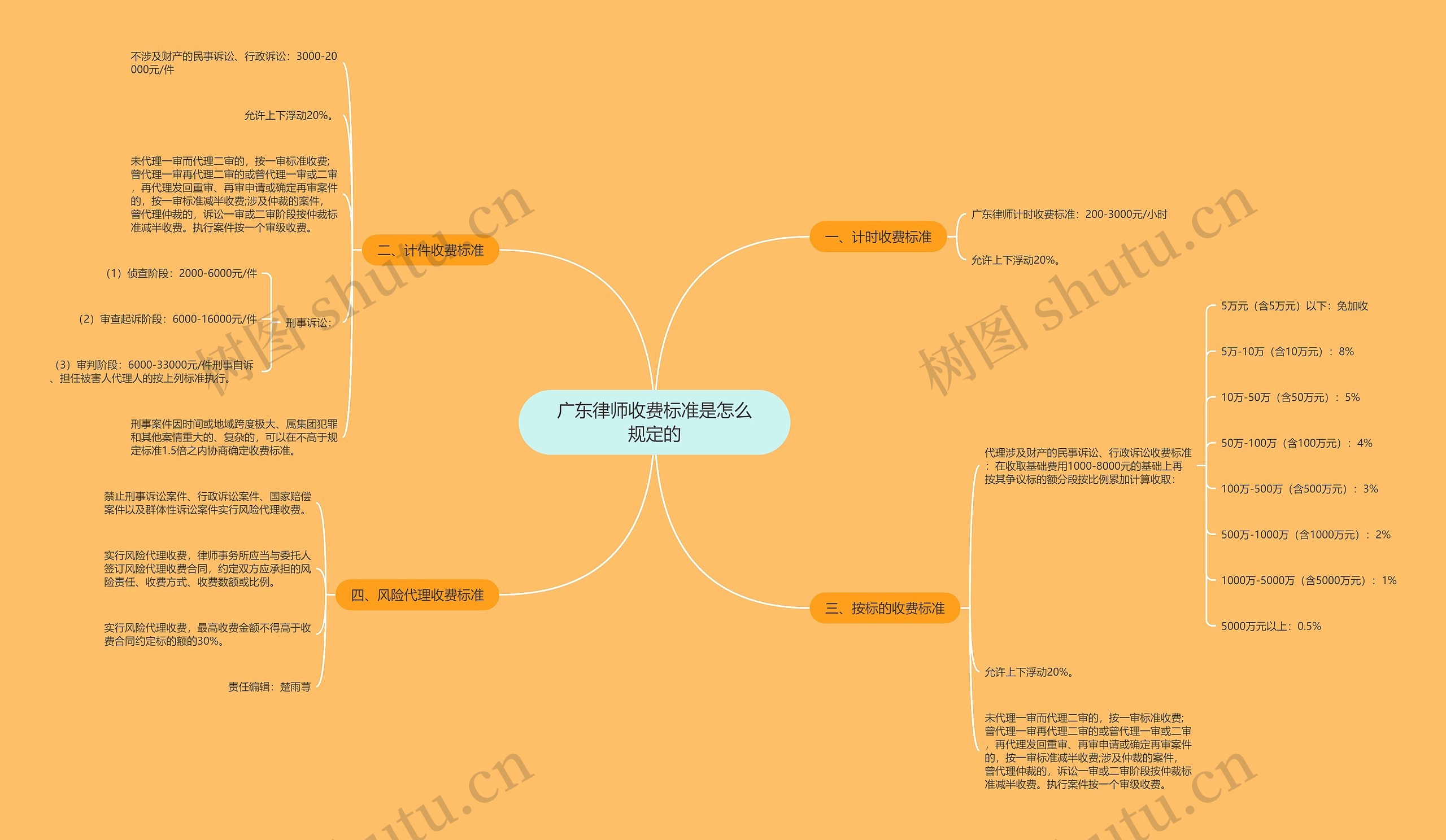 广东律师收费标准是怎么规定的思维导图