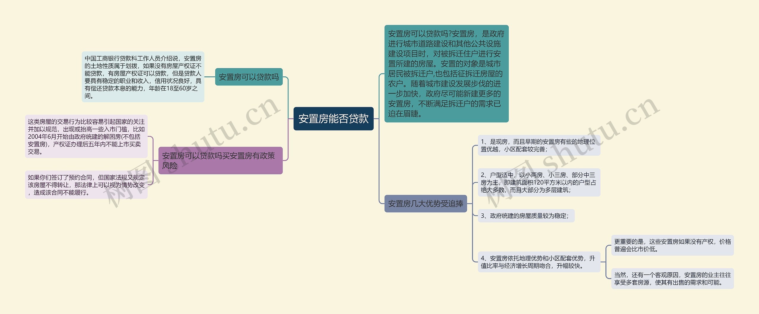 安置房能否贷款思维导图