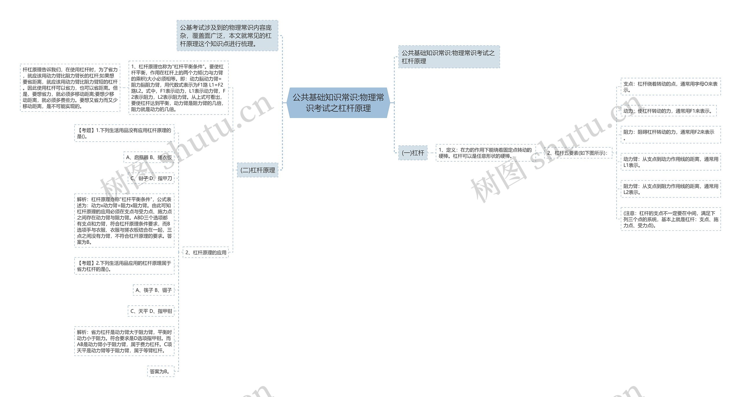 公共基础知识常识:物理常识考试之杠杆原理思维导图