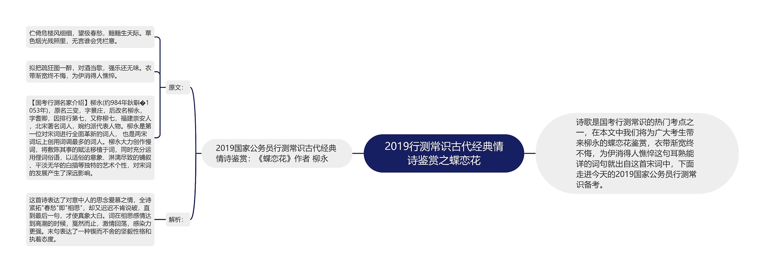 2019行测常识古代经典情诗鉴赏之蝶恋花