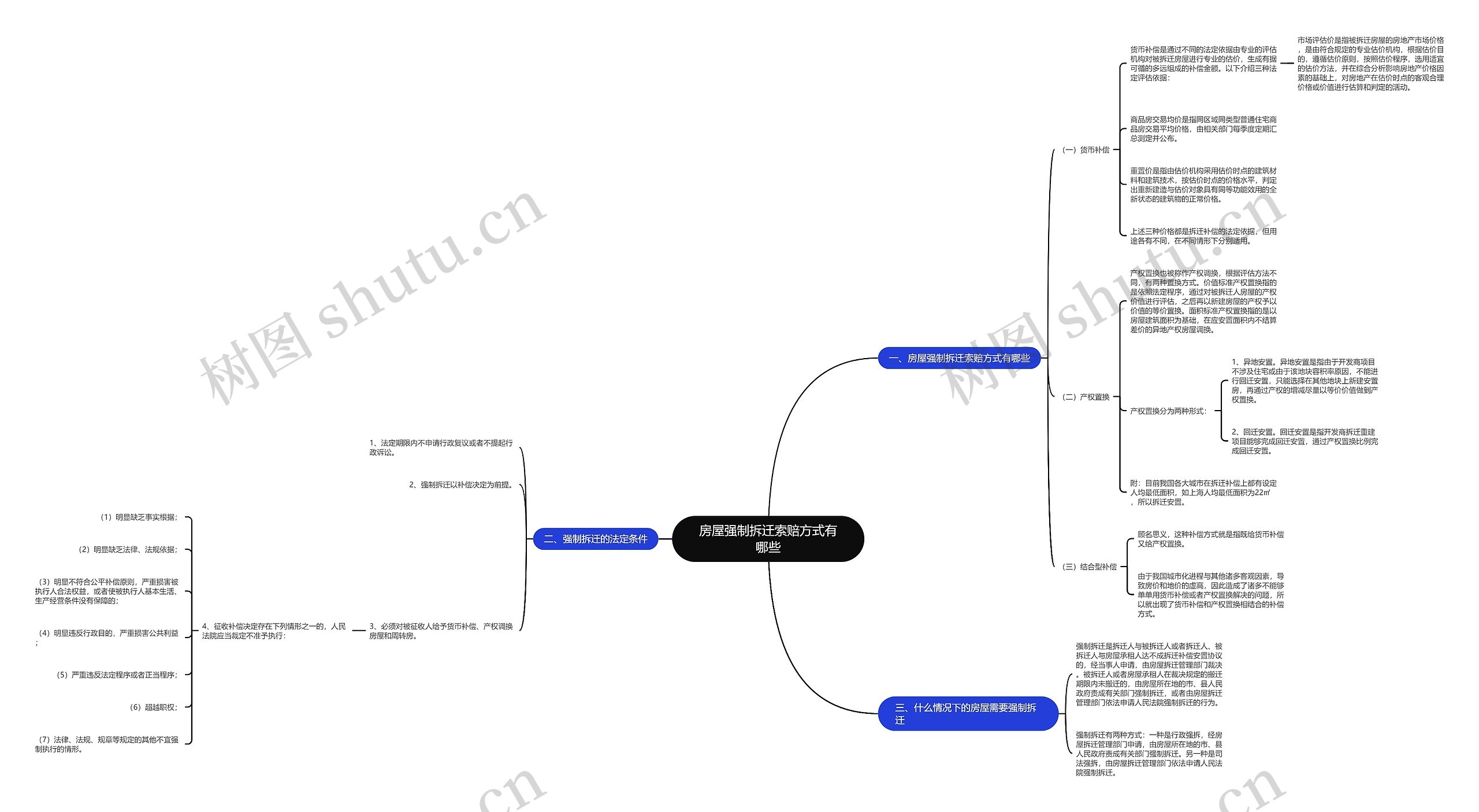 房屋强制拆迁索赔方式有哪些思维导图