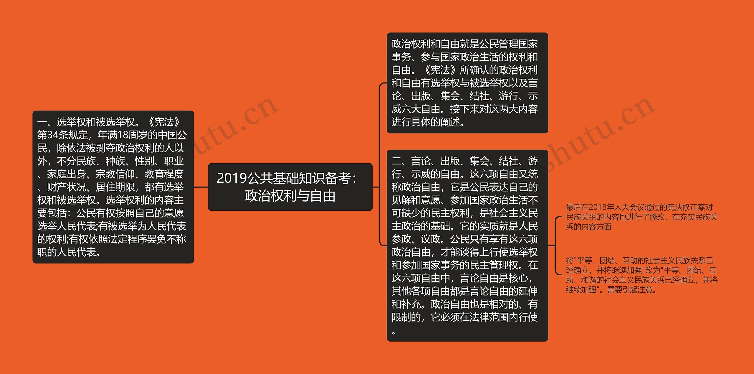 2019公共基础知识备考：政治权利与自由思维导图