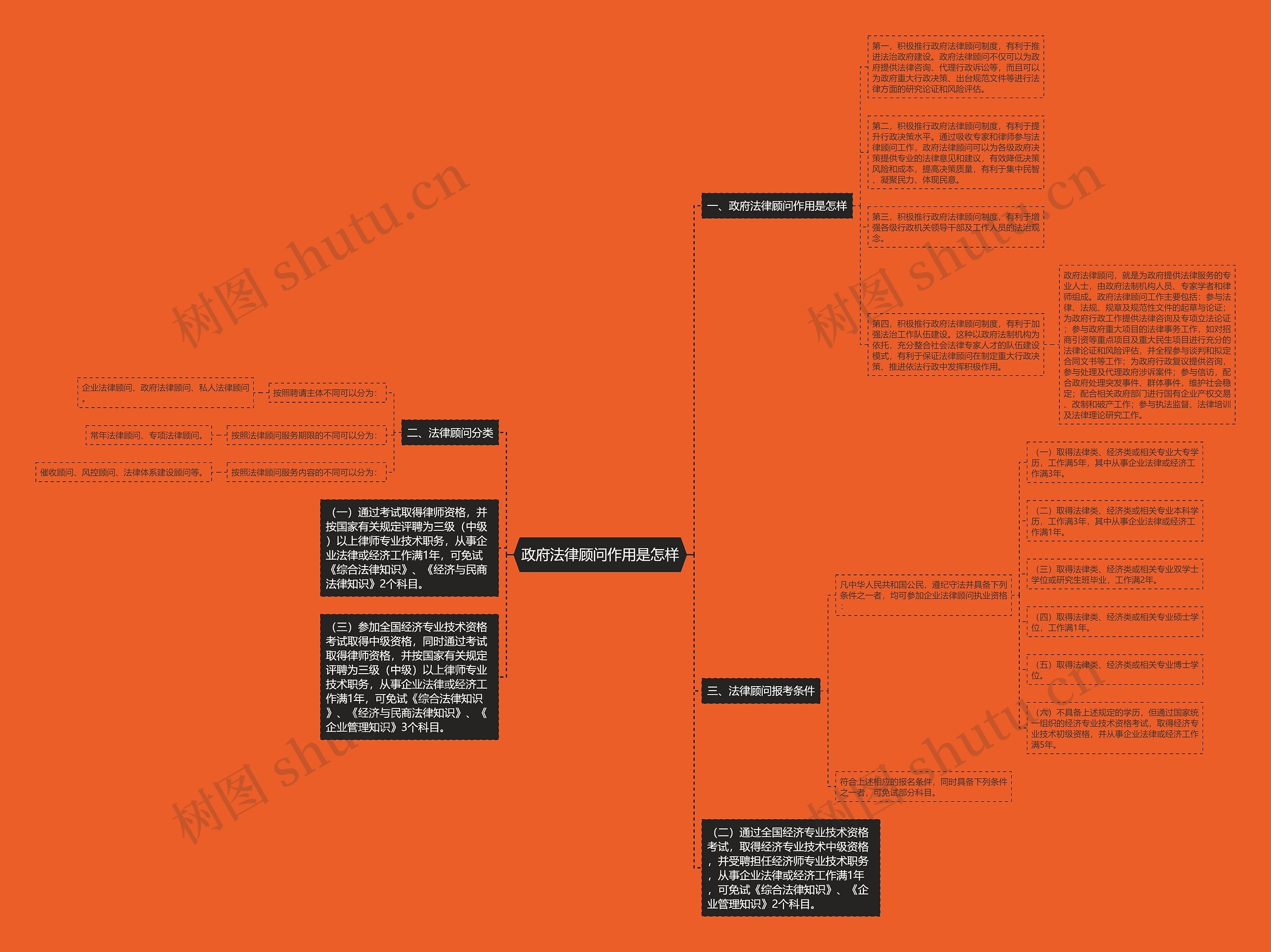 政府法律顾问作用是怎样思维导图