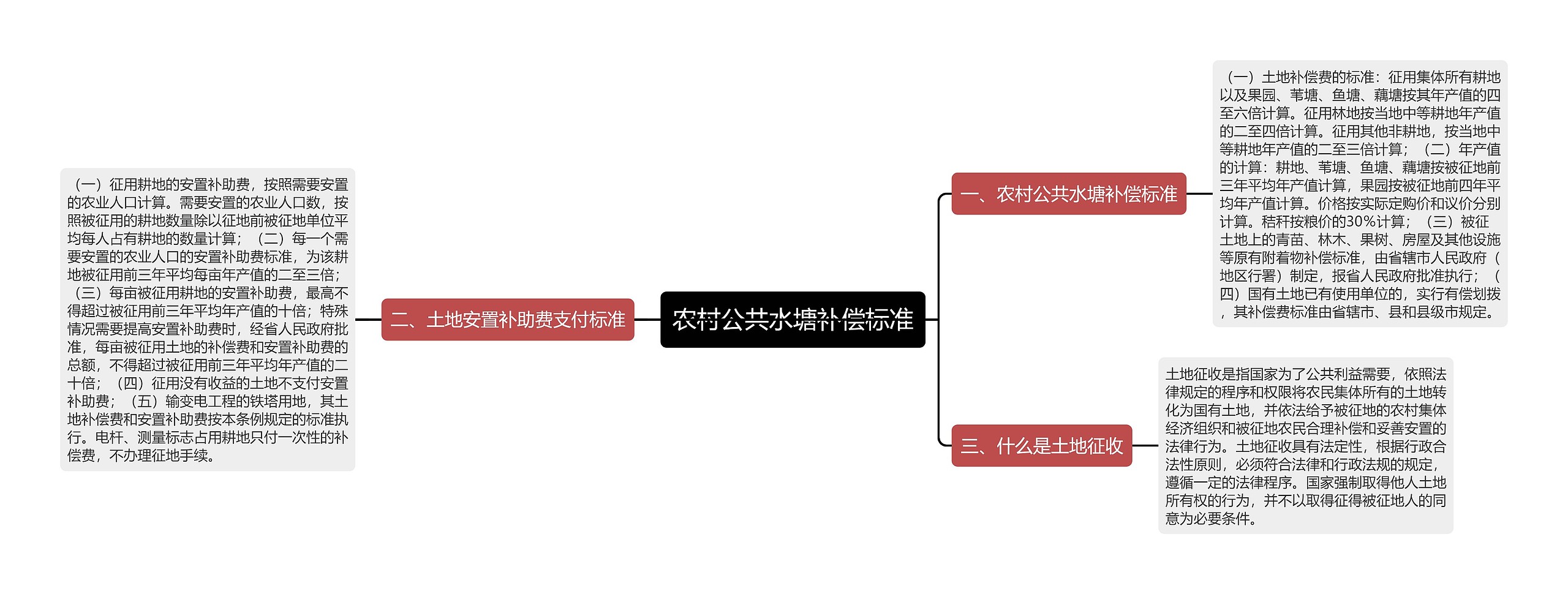 农村公共水塘补偿标准