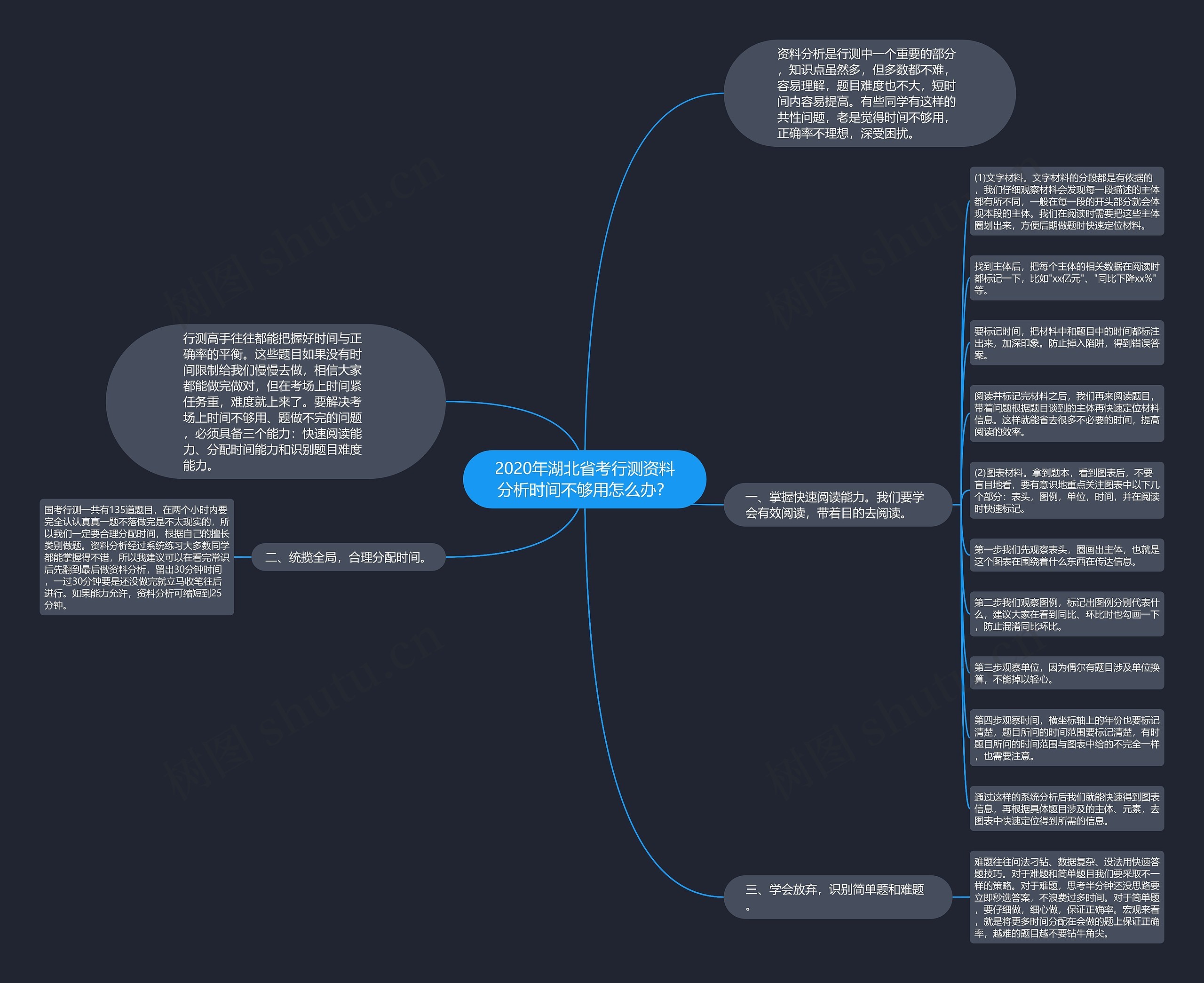 2020年湖北省考行测资料分析时间不够用怎么办？思维导图