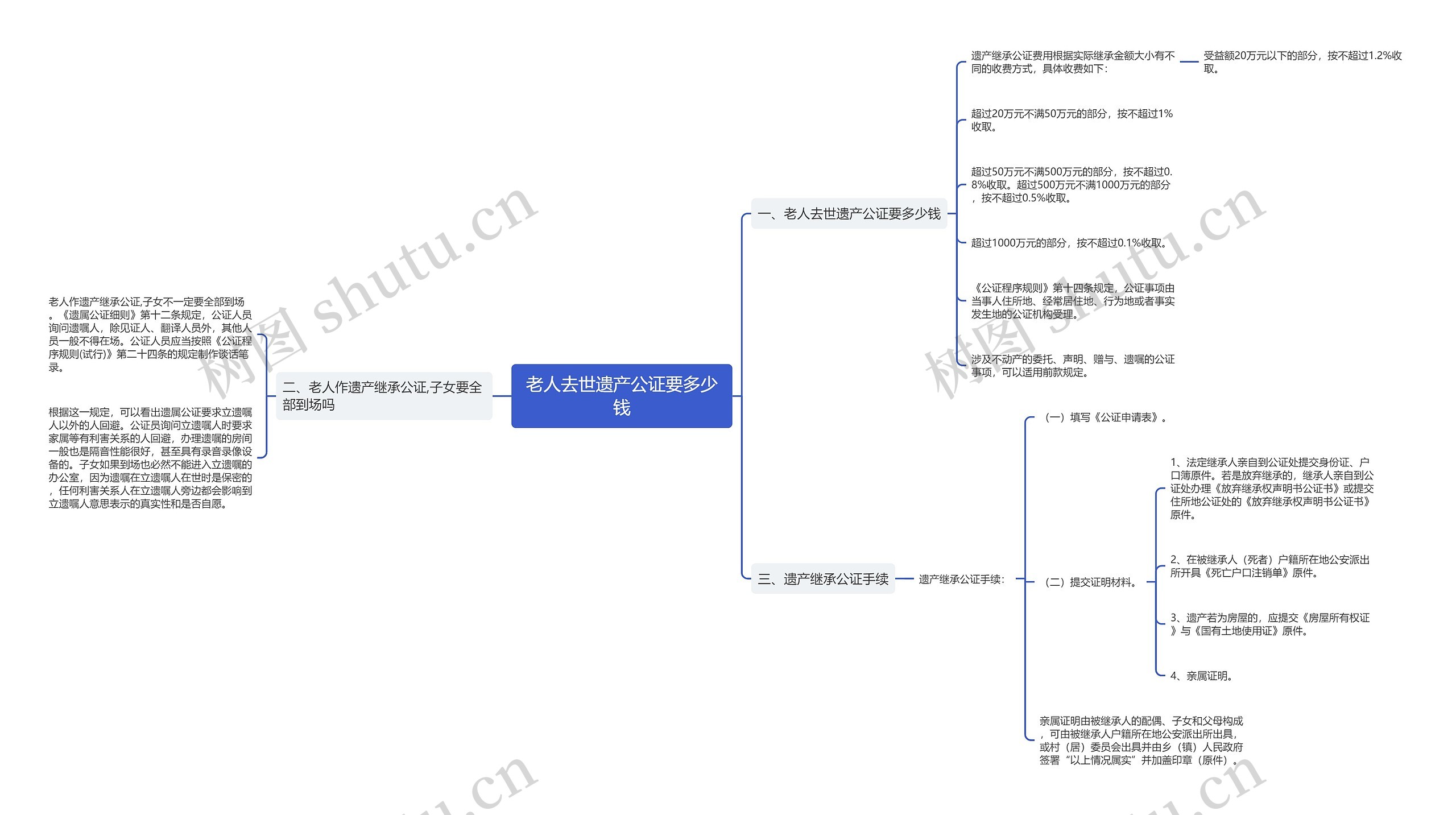 老人去世遗产公证要多少钱思维导图