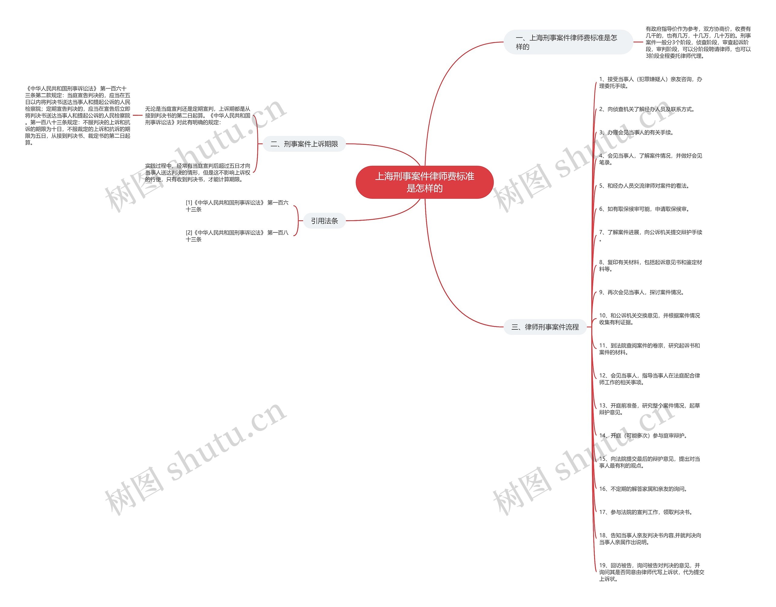 上海刑事案件律师费标准是怎样的思维导图