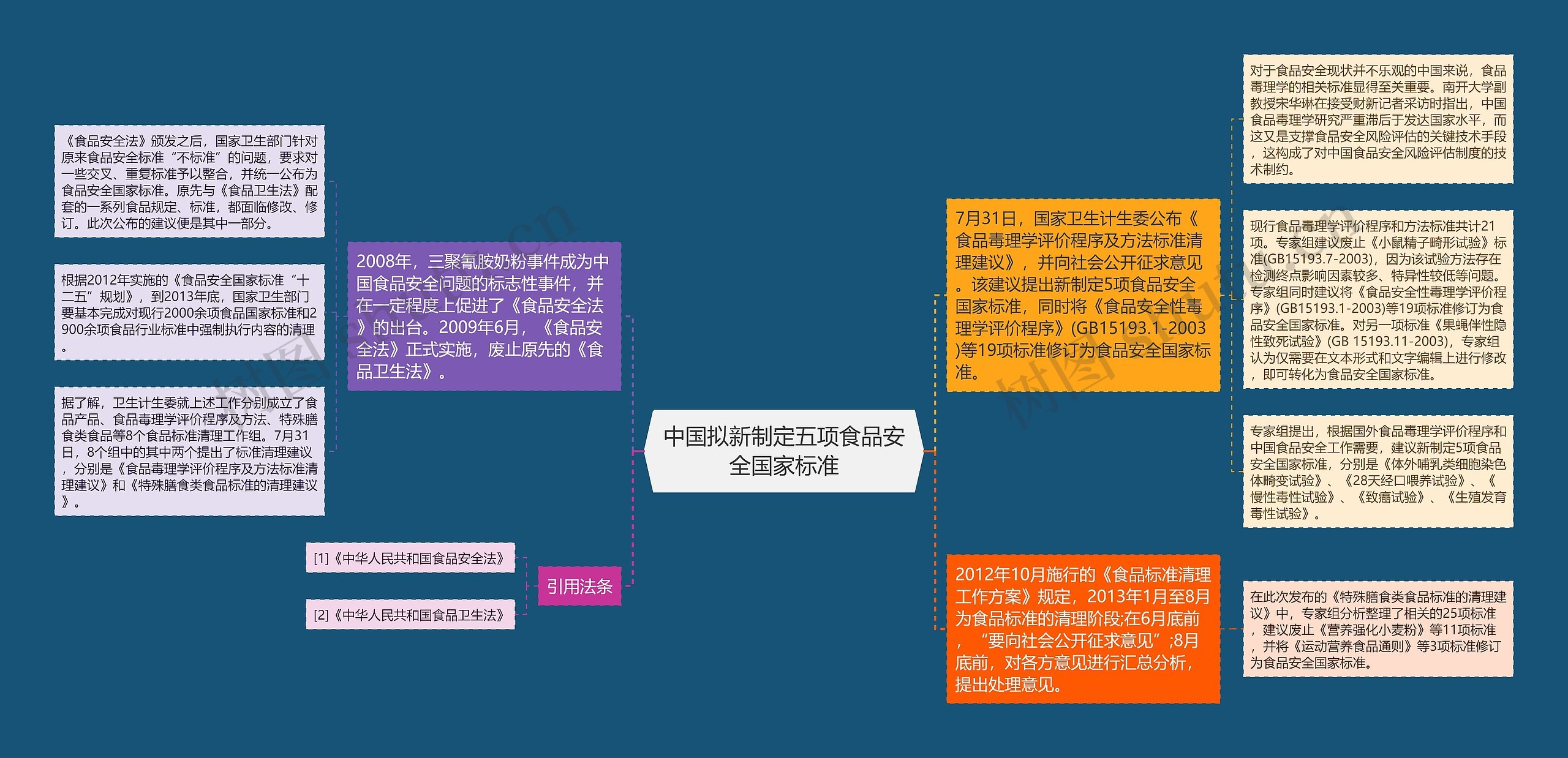 中国拟新制定五项食品安全国家标准思维导图