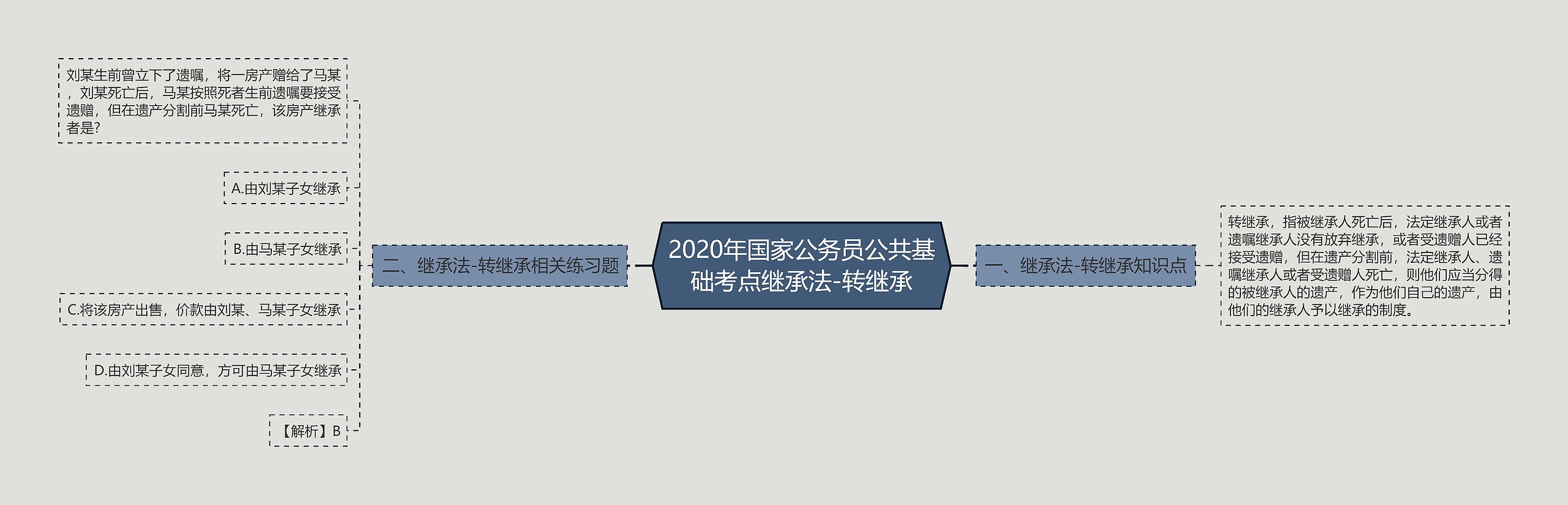 2020年国家公务员公共基础考点继承法-转继承