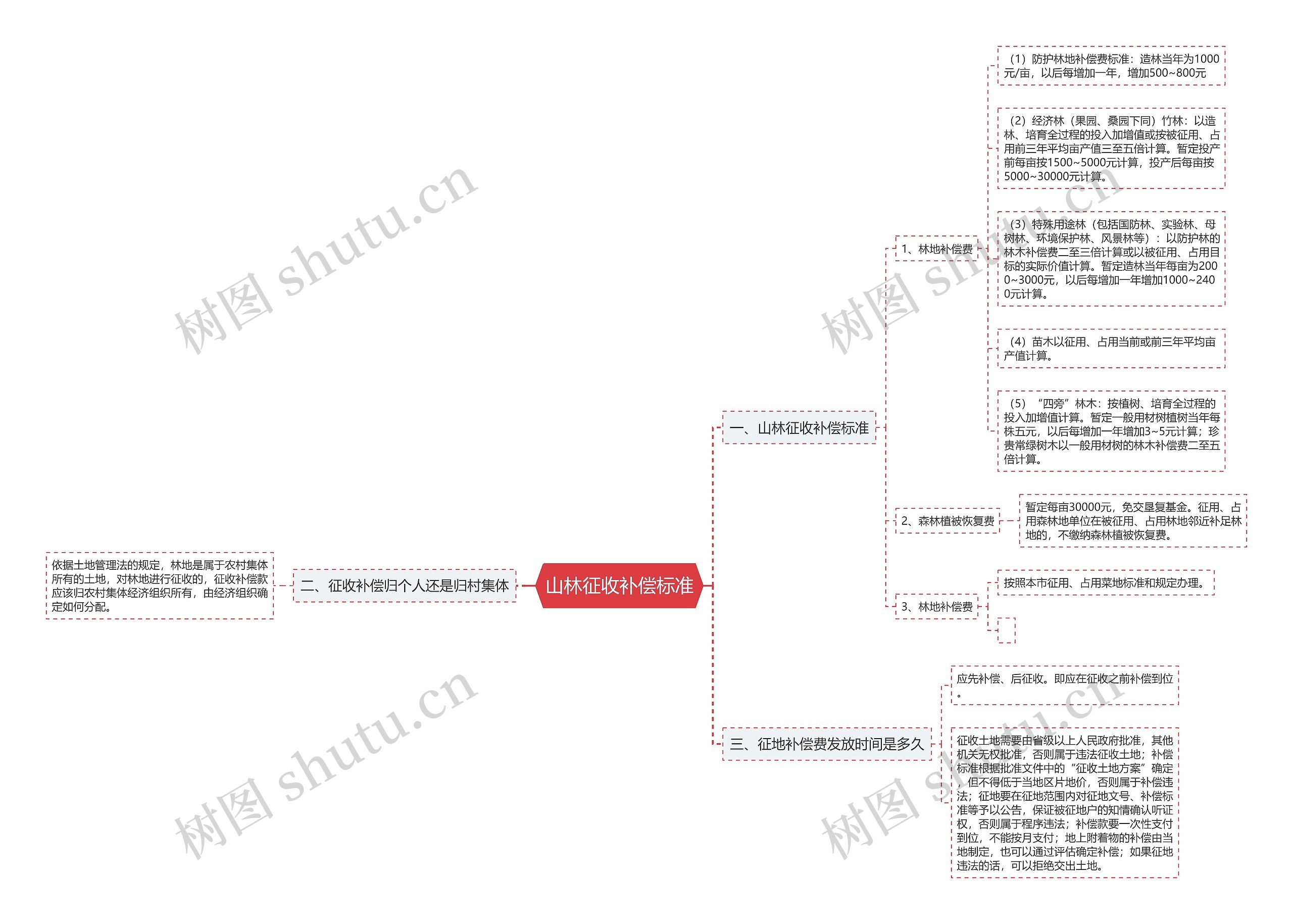 山林征收补偿标准思维导图