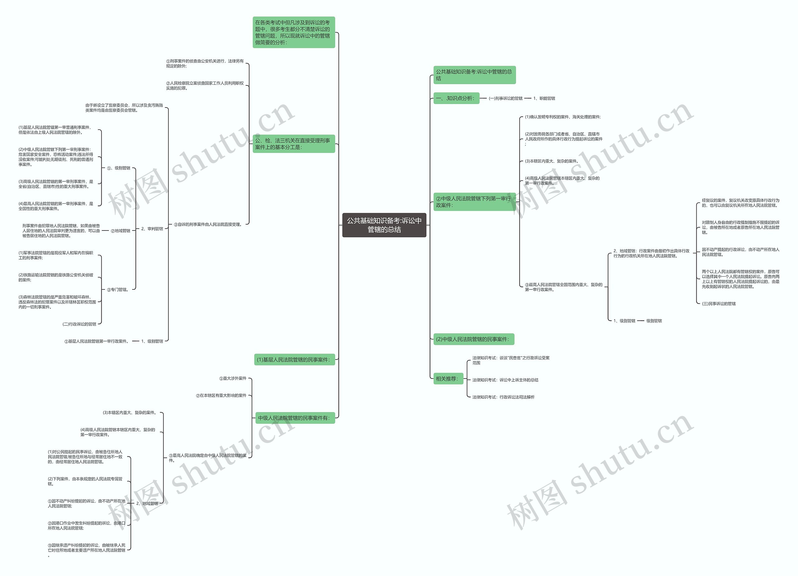 公共基础知识备考:诉讼中管辖的总结思维导图