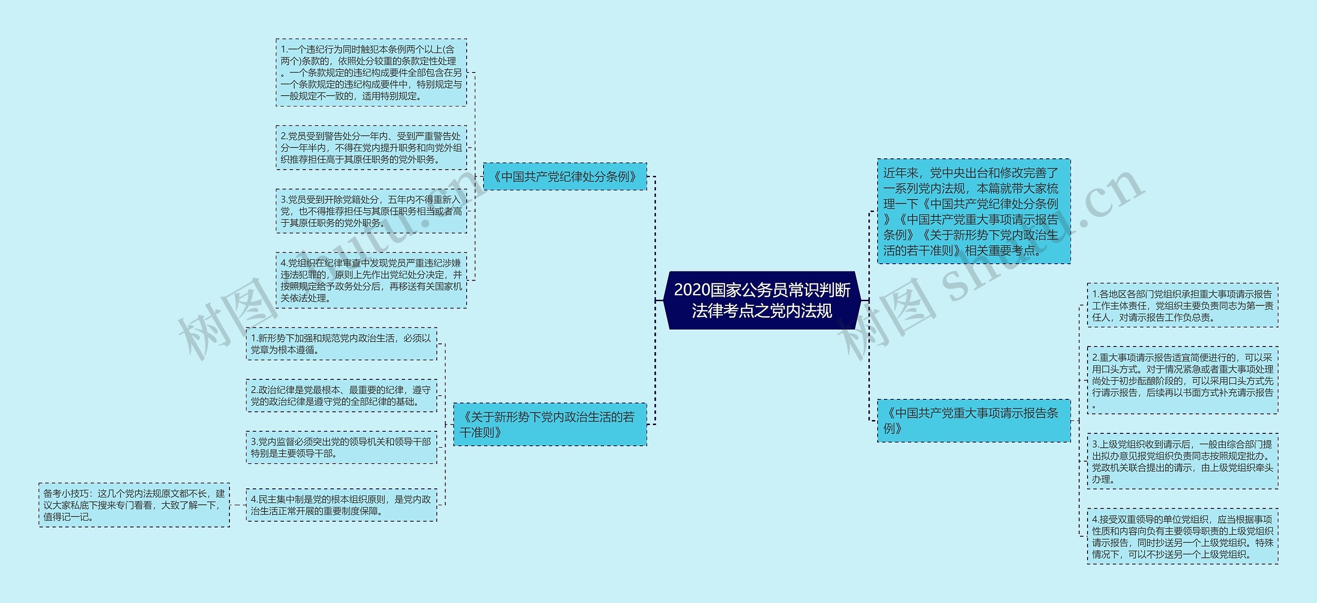 2020国家公务员常识判断法律考点之党内法规