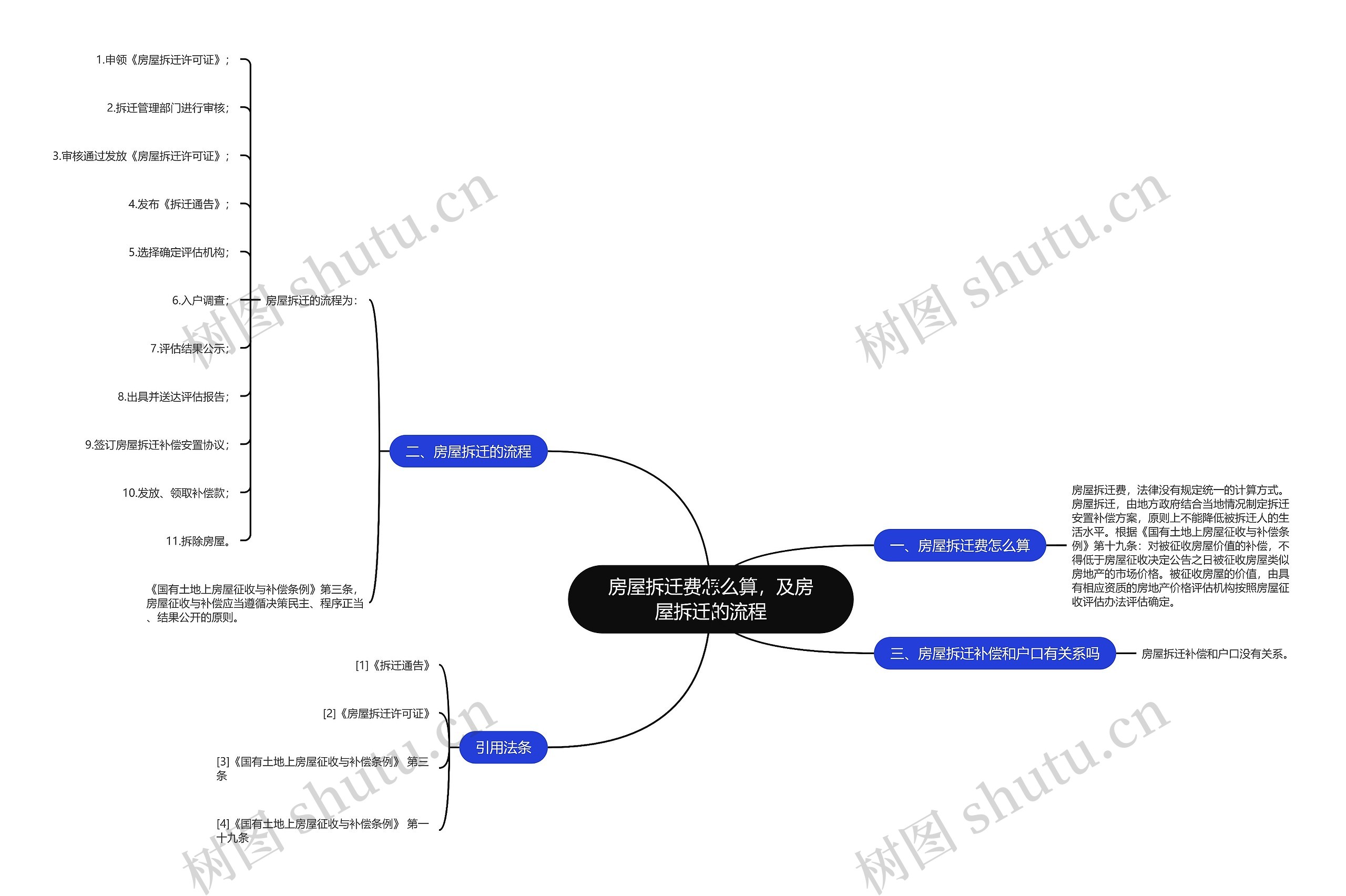 房屋拆迁费怎么算，及房屋拆迁的流程思维导图
