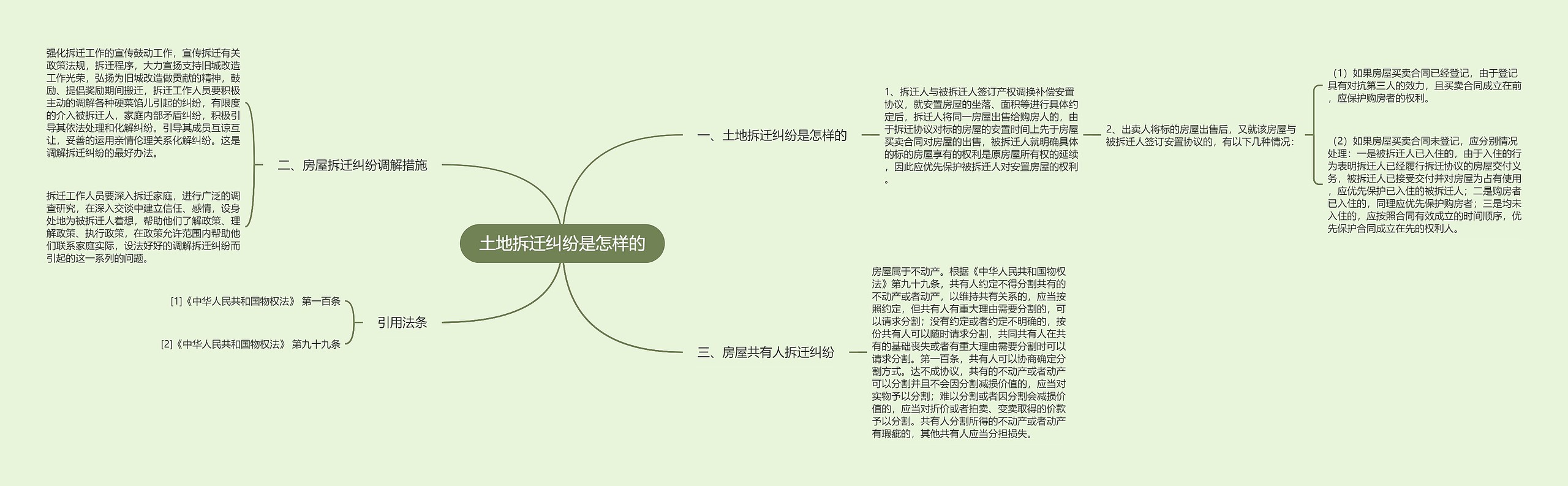 土地拆迁纠纷是怎样的思维导图