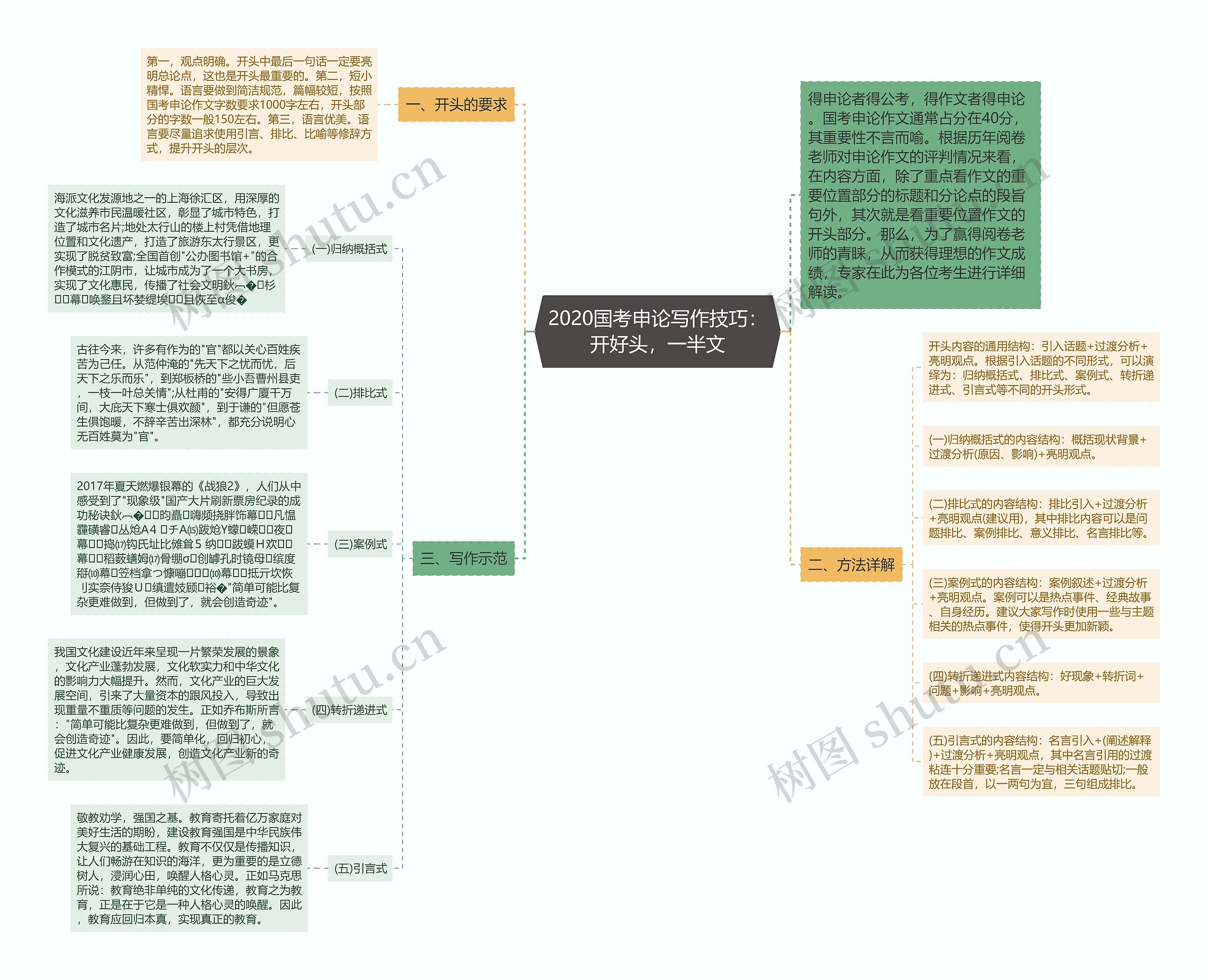 2020国考申论写作技巧：开好头，一半文思维导图