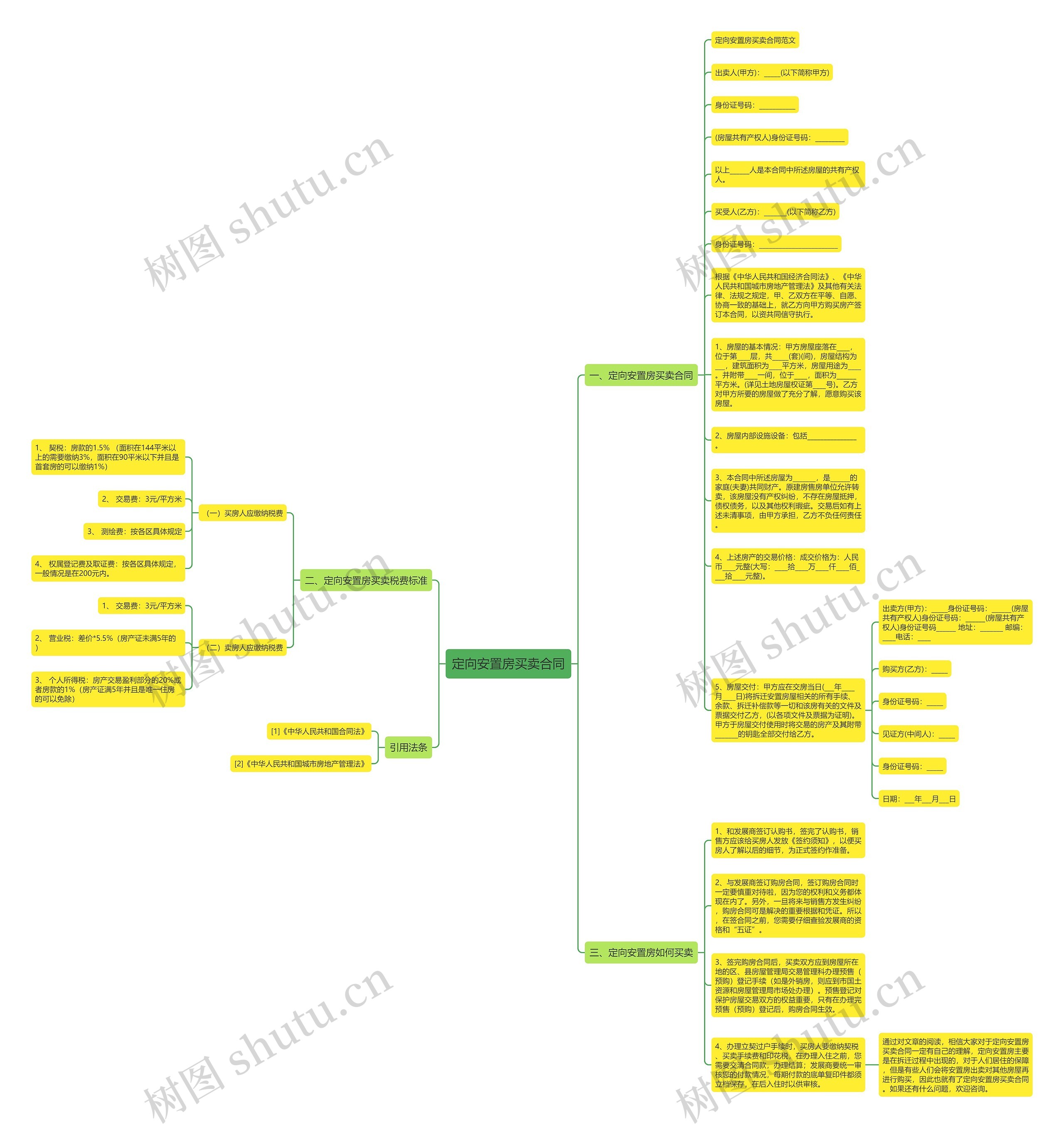 定向安置房买卖合同思维导图