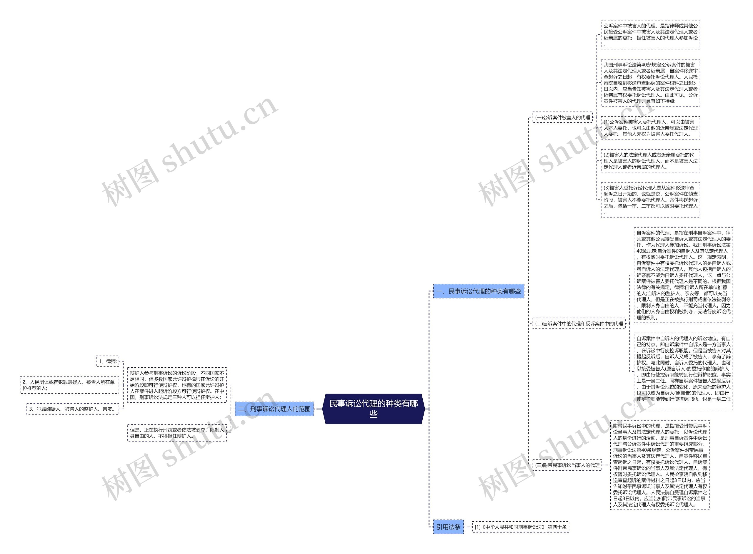 民事诉讼代理的种类有哪些思维导图
