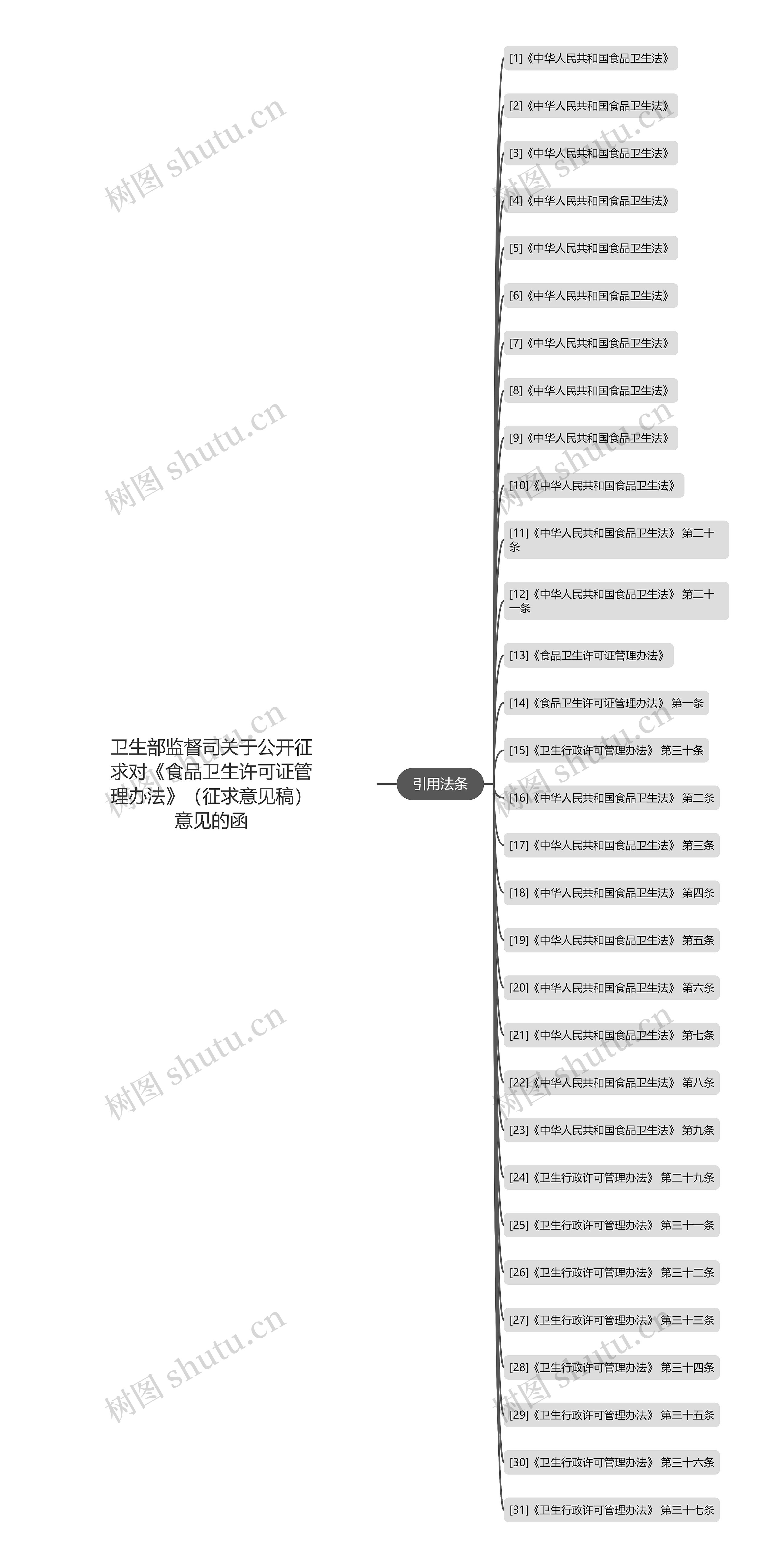 卫生部监督司关于公开征求对《食品卫生许可证管理办法》（征求意见稿）意见的函思维导图