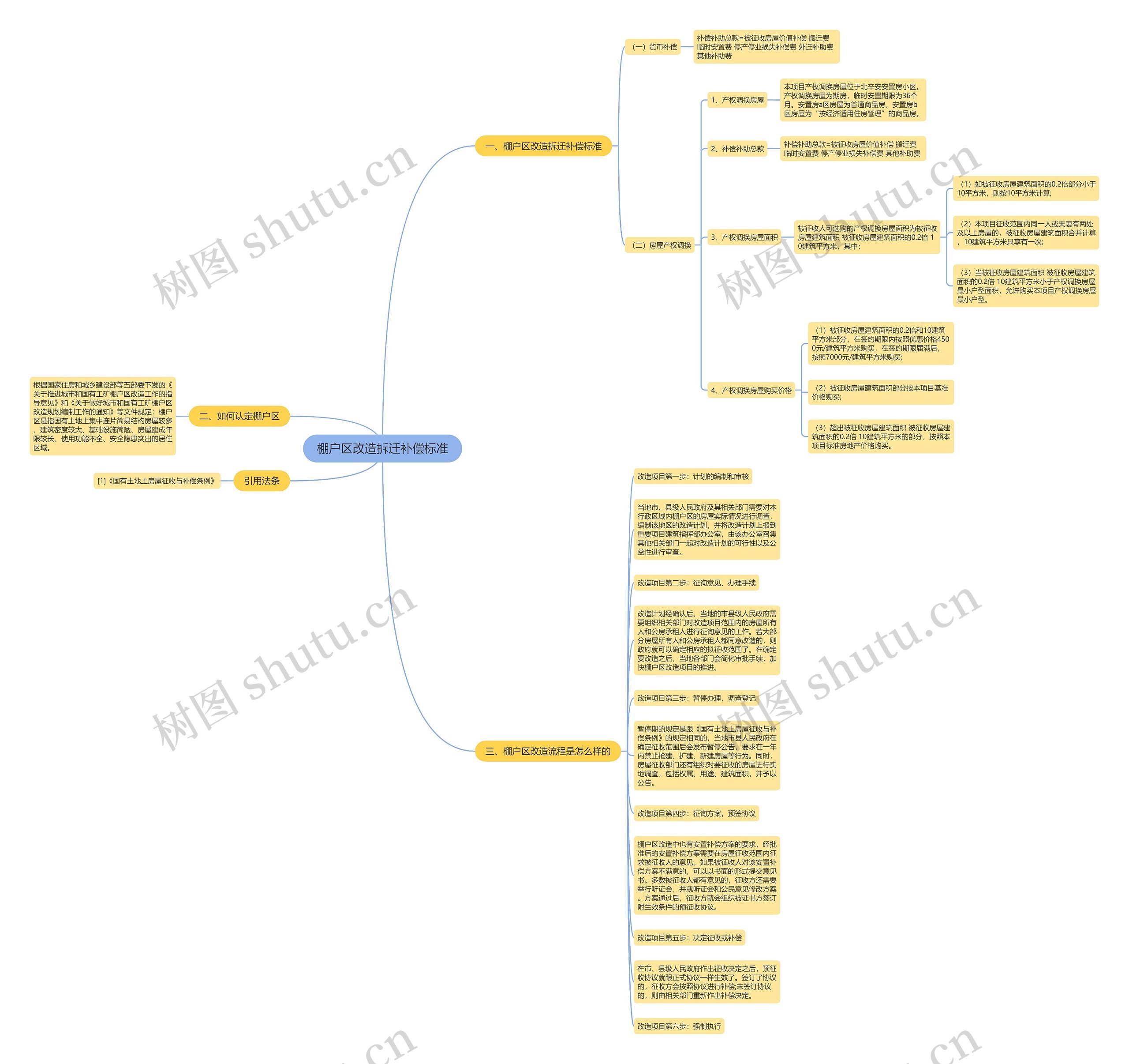 棚户区改造拆迁补偿标准思维导图