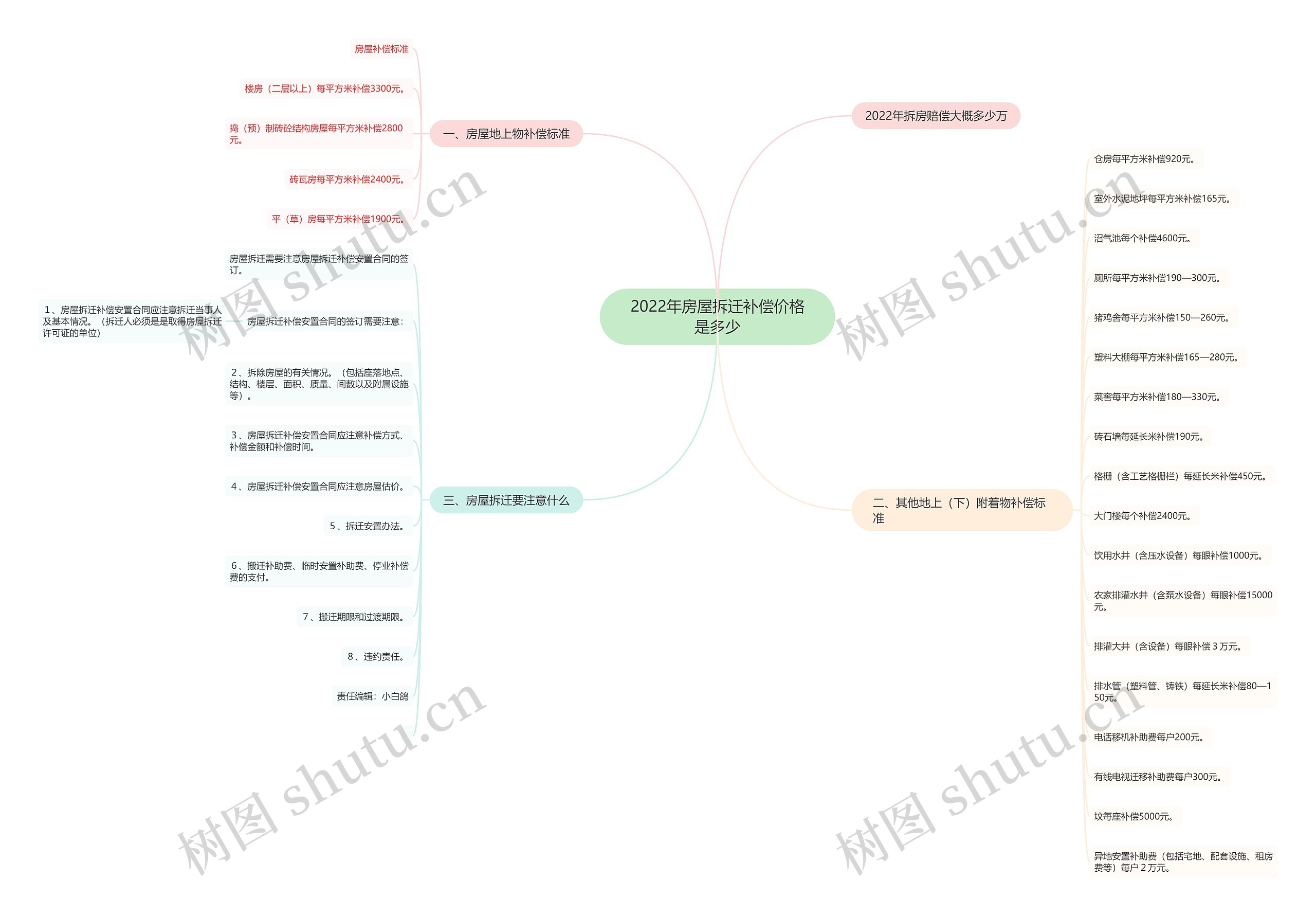 2022年房屋拆迁补偿价格是多少思维导图