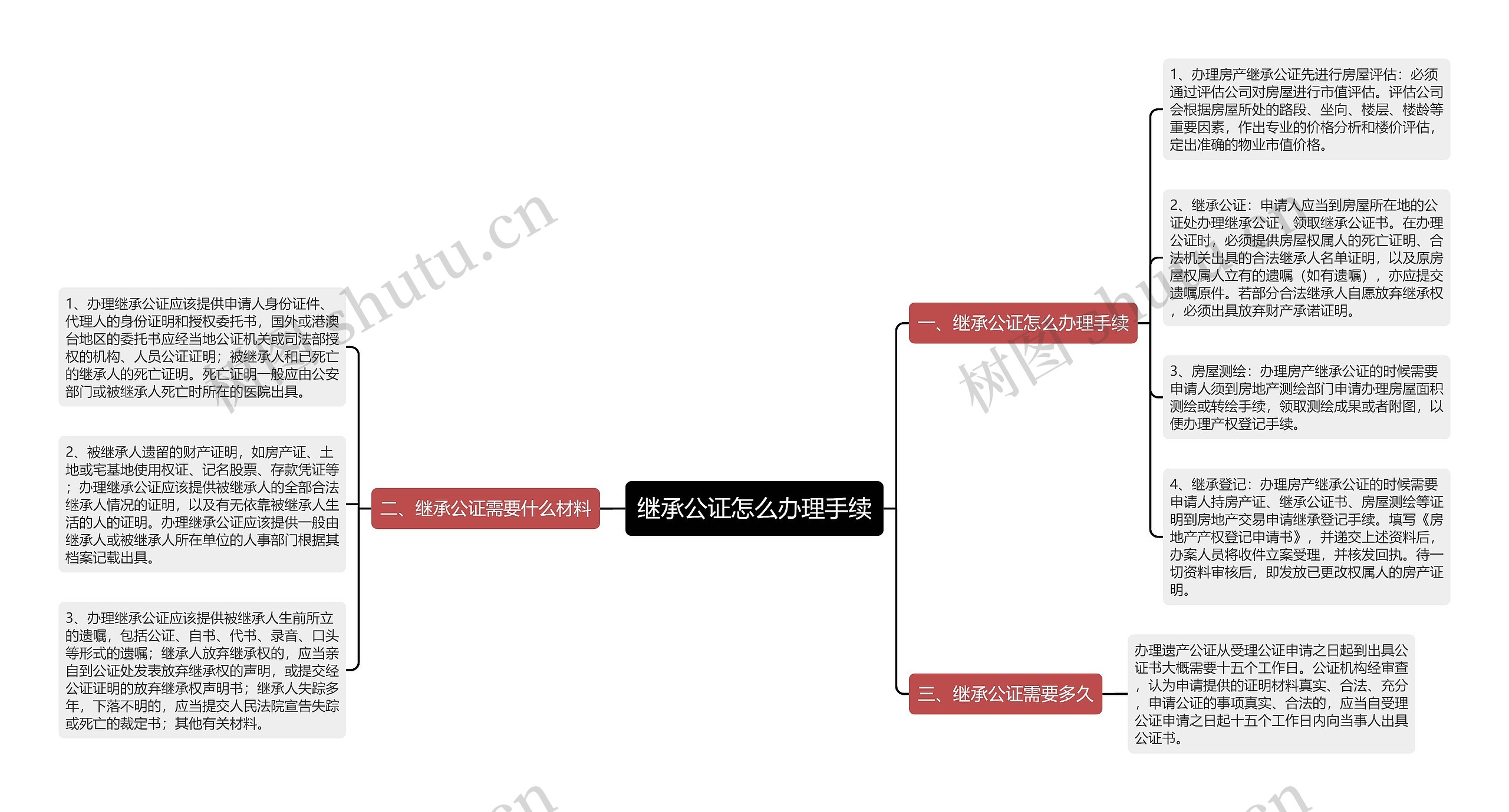 继承公证怎么办理手续思维导图