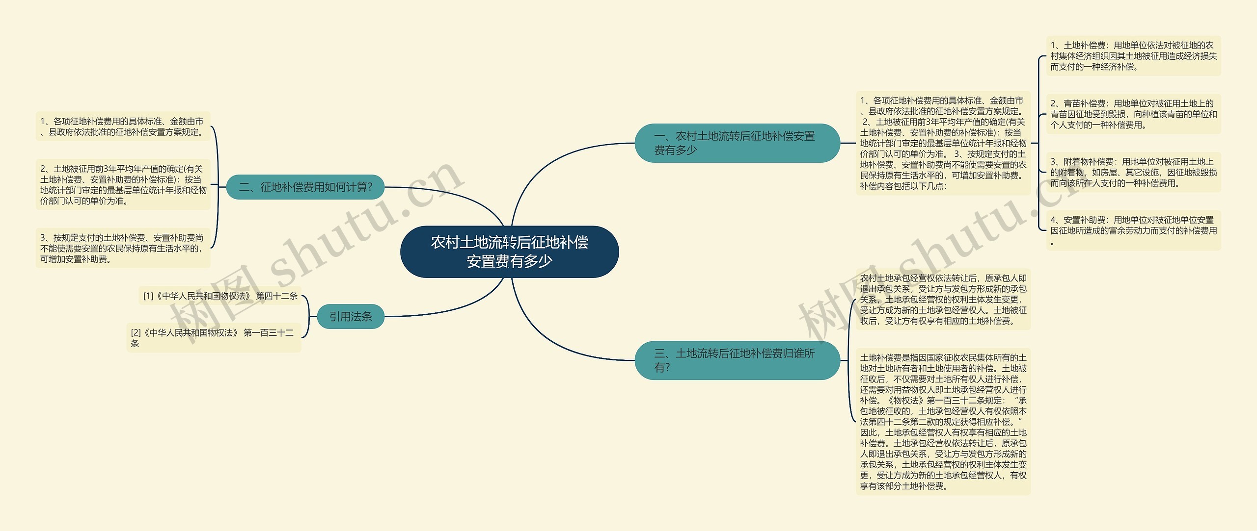 农村土地流转后征地补偿安置费有多少 农村土地流转后征地补偿安置费有多少