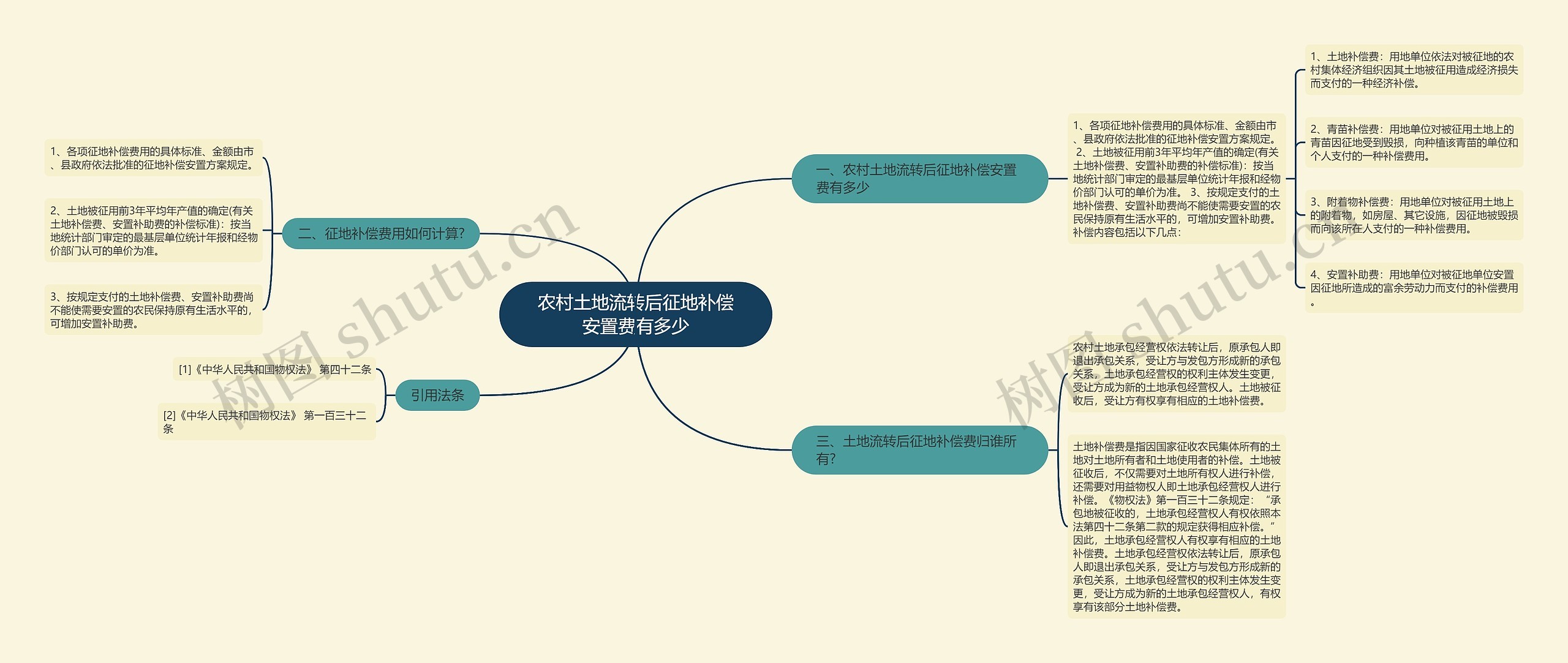 农村土地流转后征地补偿安置费有多少思维导图