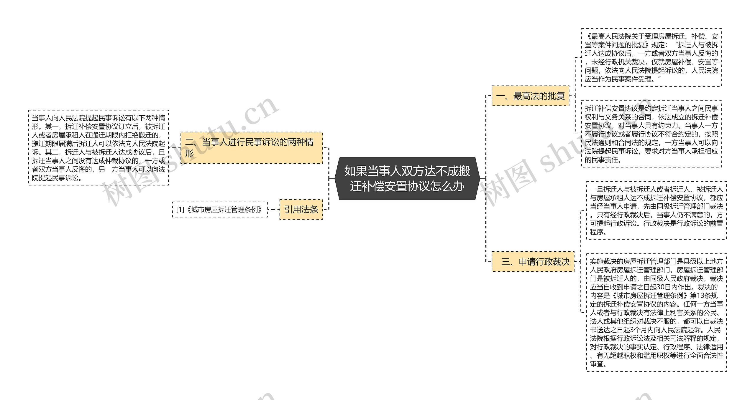 如果当事人双方达不成搬迁补偿安置协议怎么办思维导图