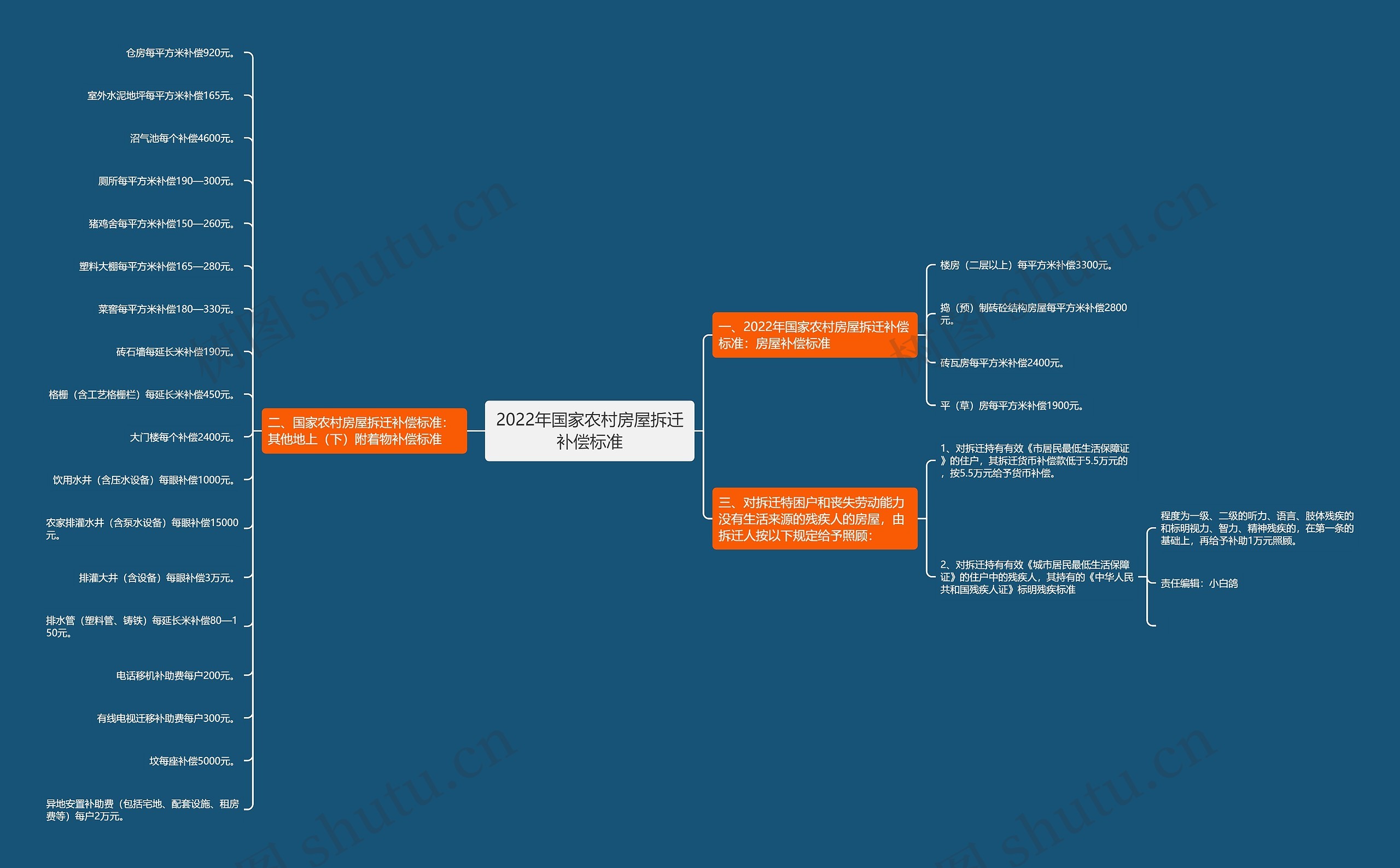 2022年国家农村房屋拆迁补偿标准思维导图