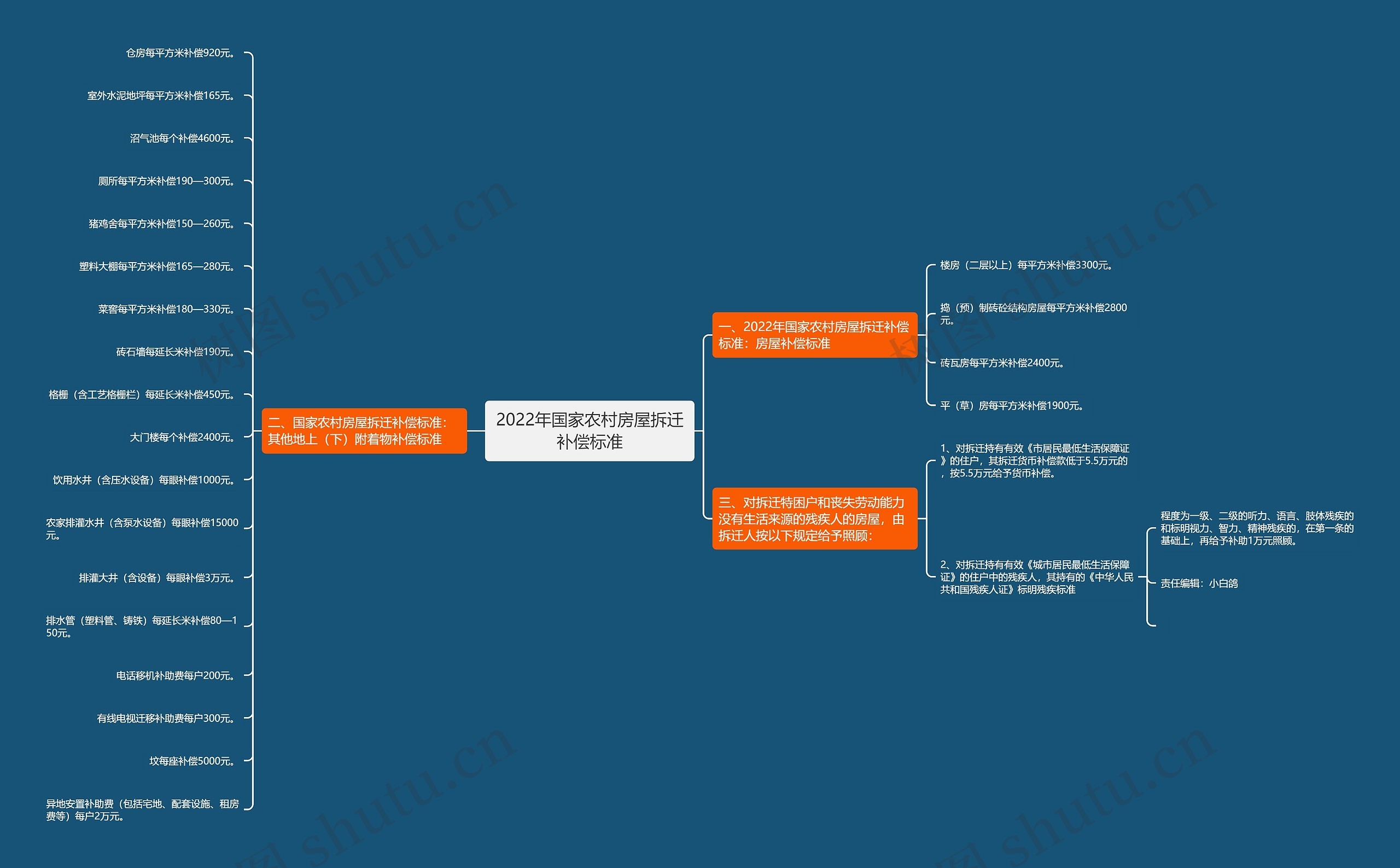 2022年国家农村房屋拆迁补偿标准 2022年国家农村房屋拆迁补偿标准