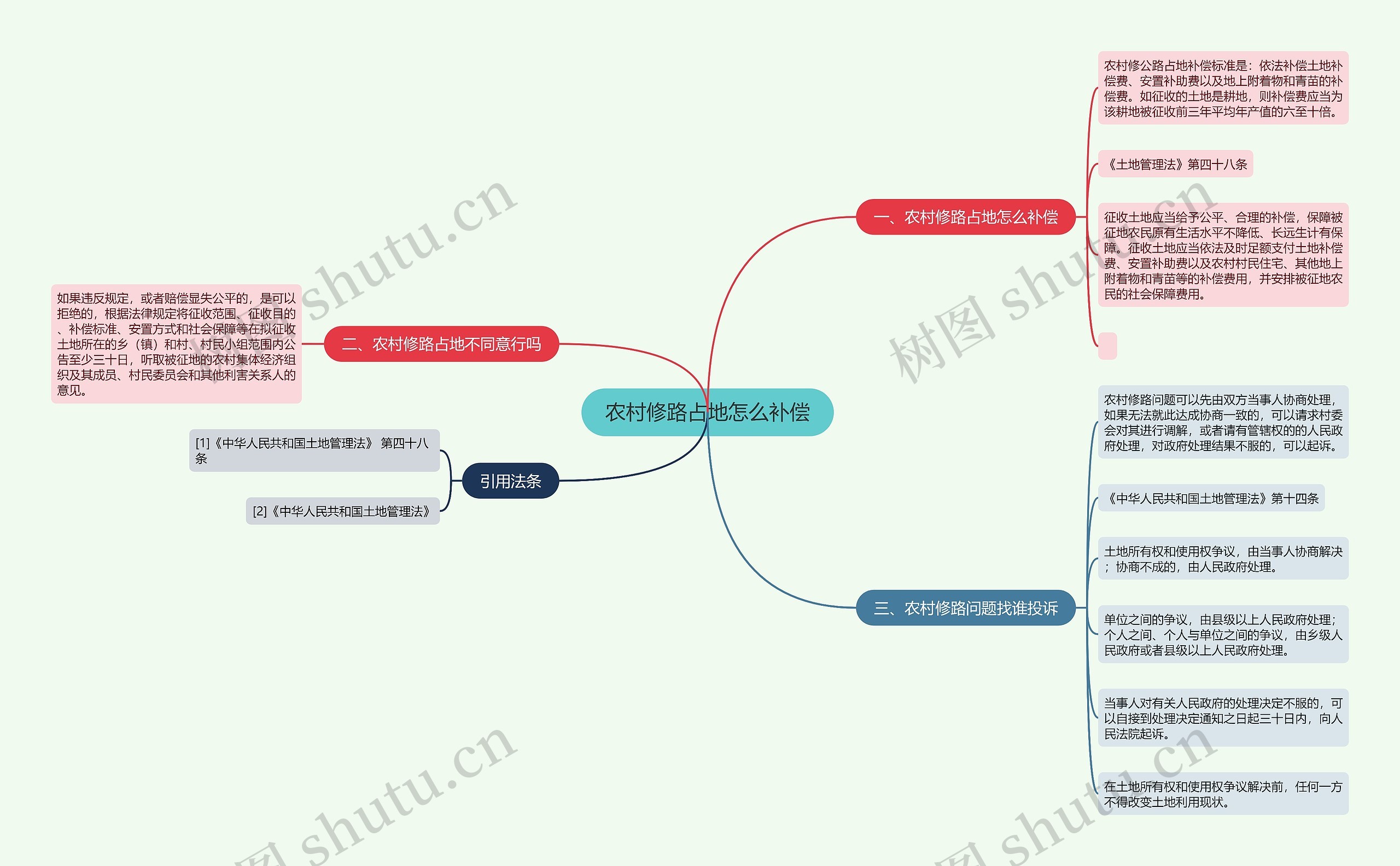农村修路占地怎么补偿思维导图