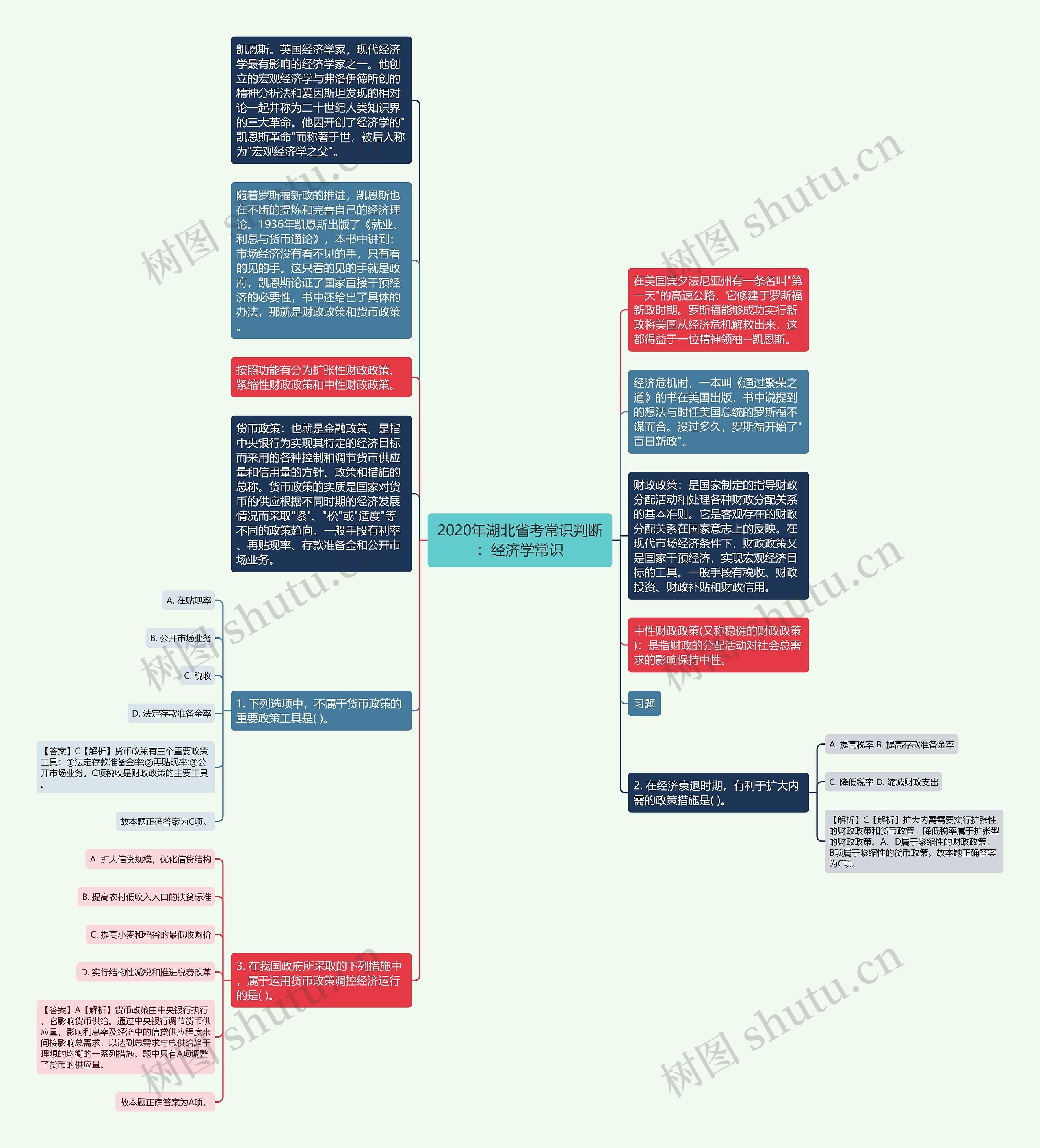 2020年湖北省考常识判断：经济学常识思维导图