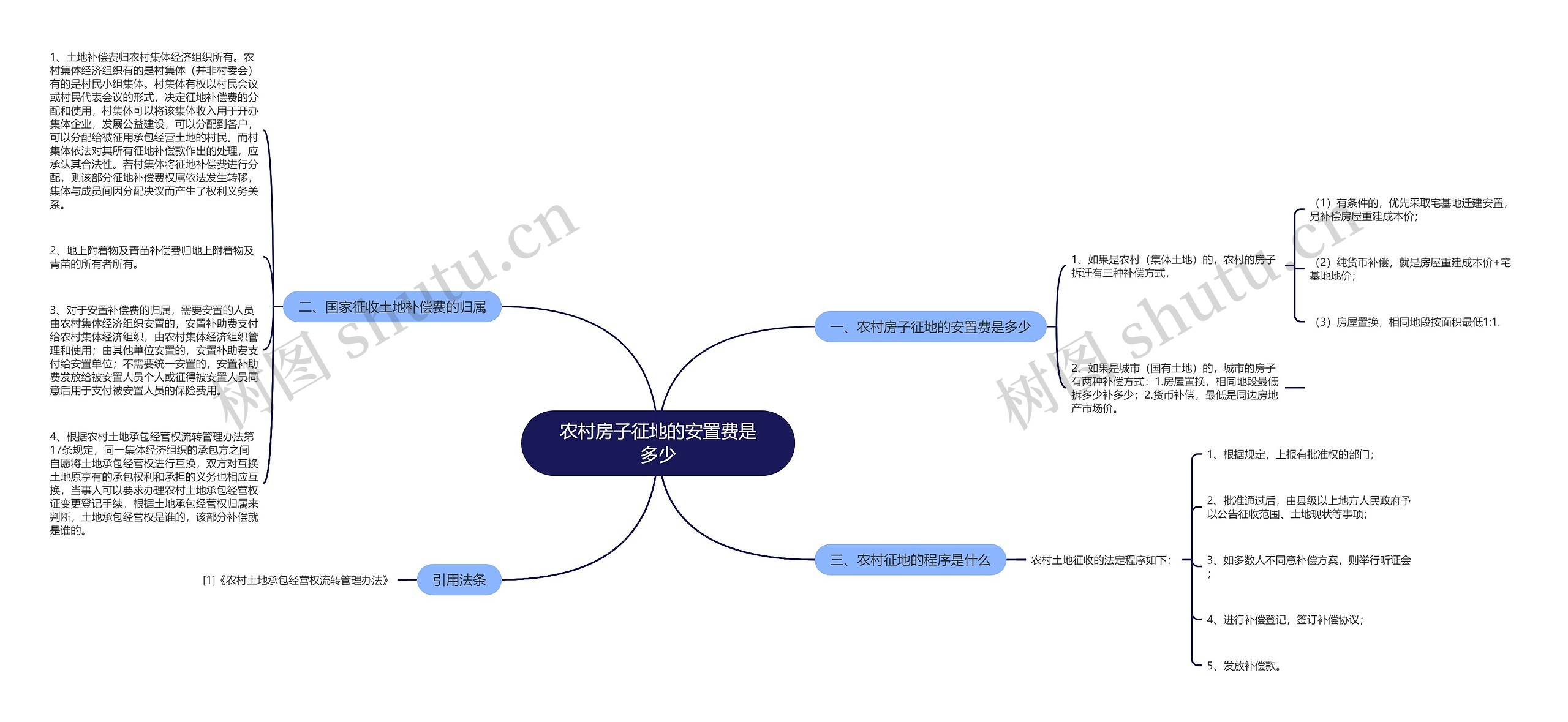 农村房子征地的安置费是多少