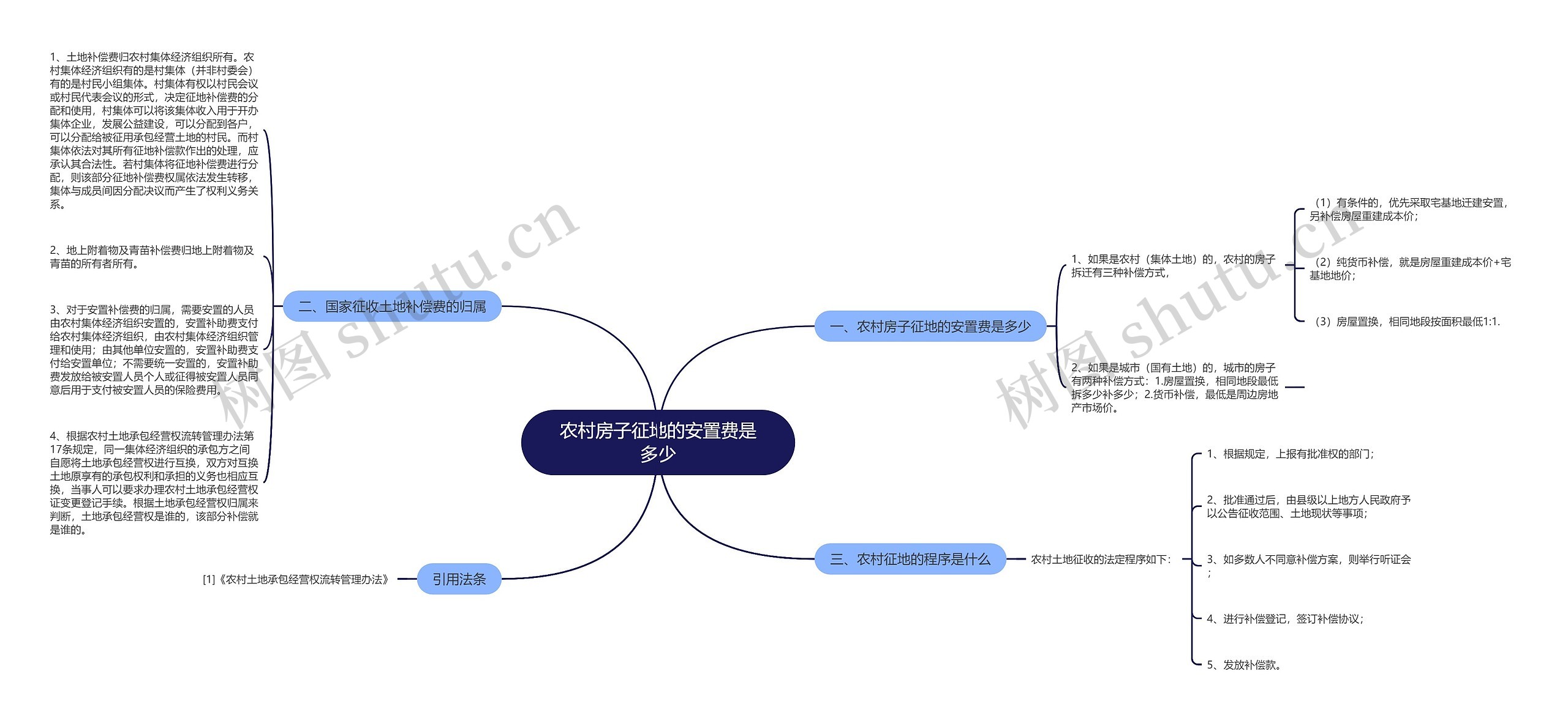 农村房子征地的安置费是多少思维导图