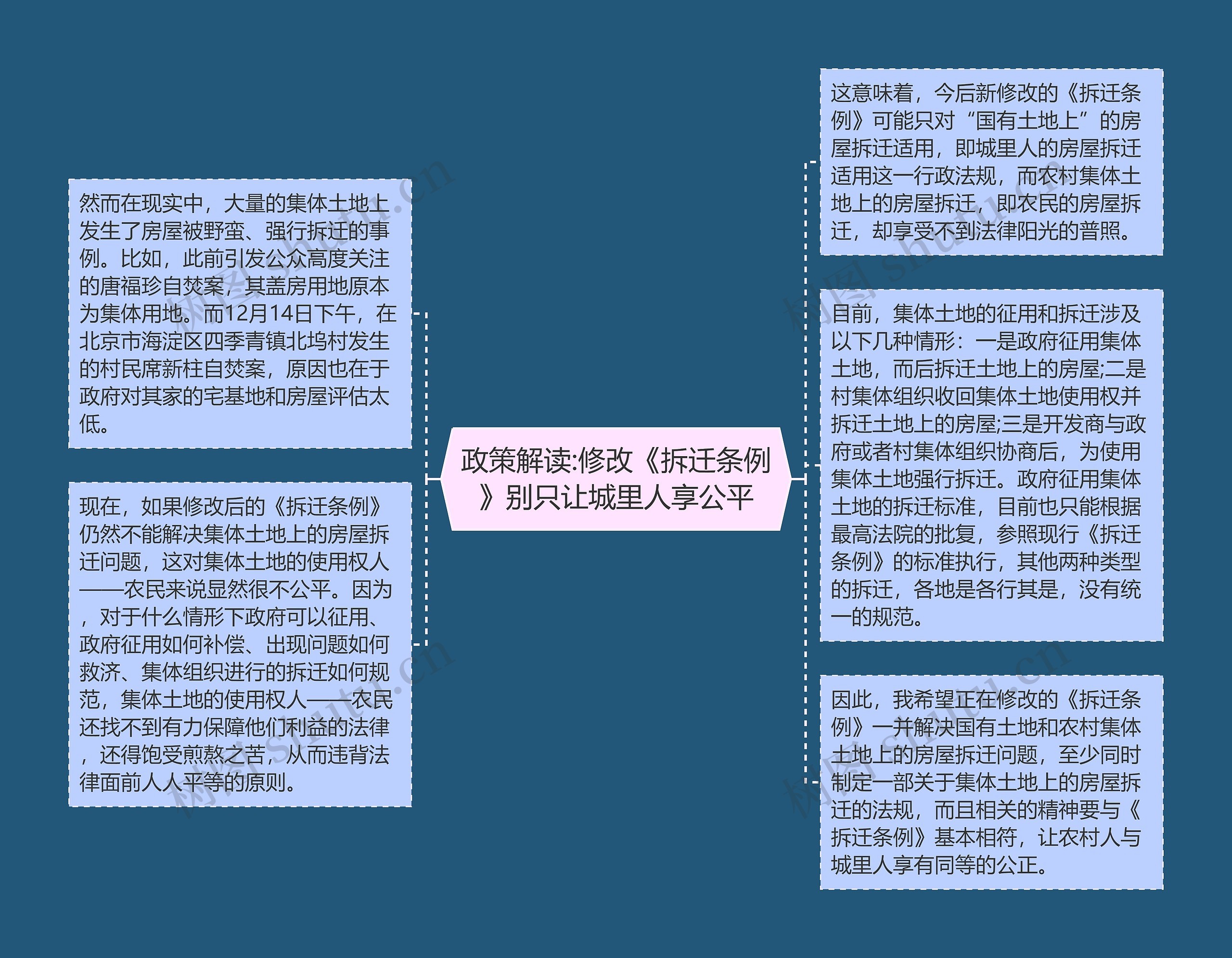 政策解读:修改《拆迁条例》别只让城里人享公平思维导图