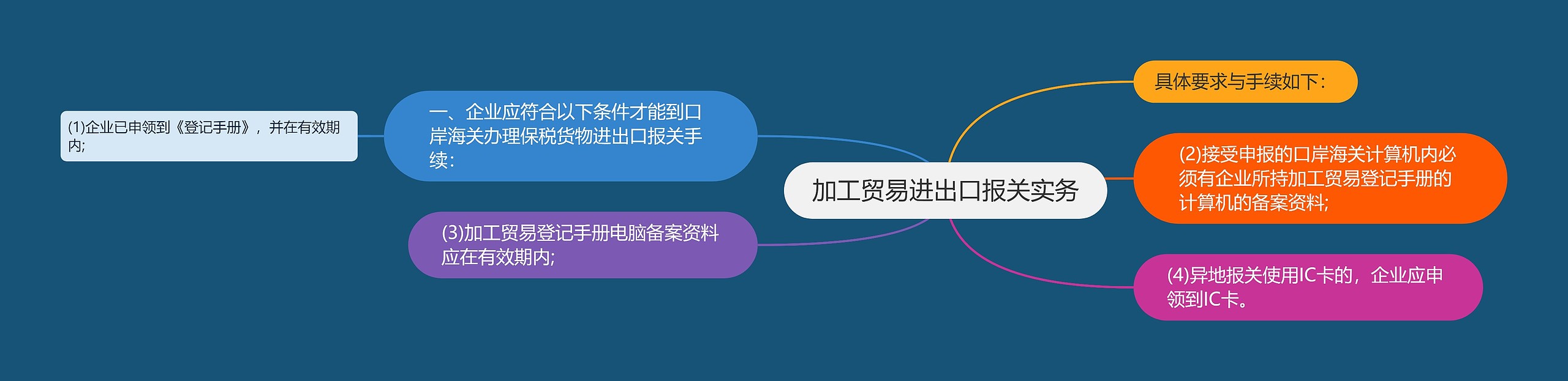 加工贸易进出口报关实务思维导图