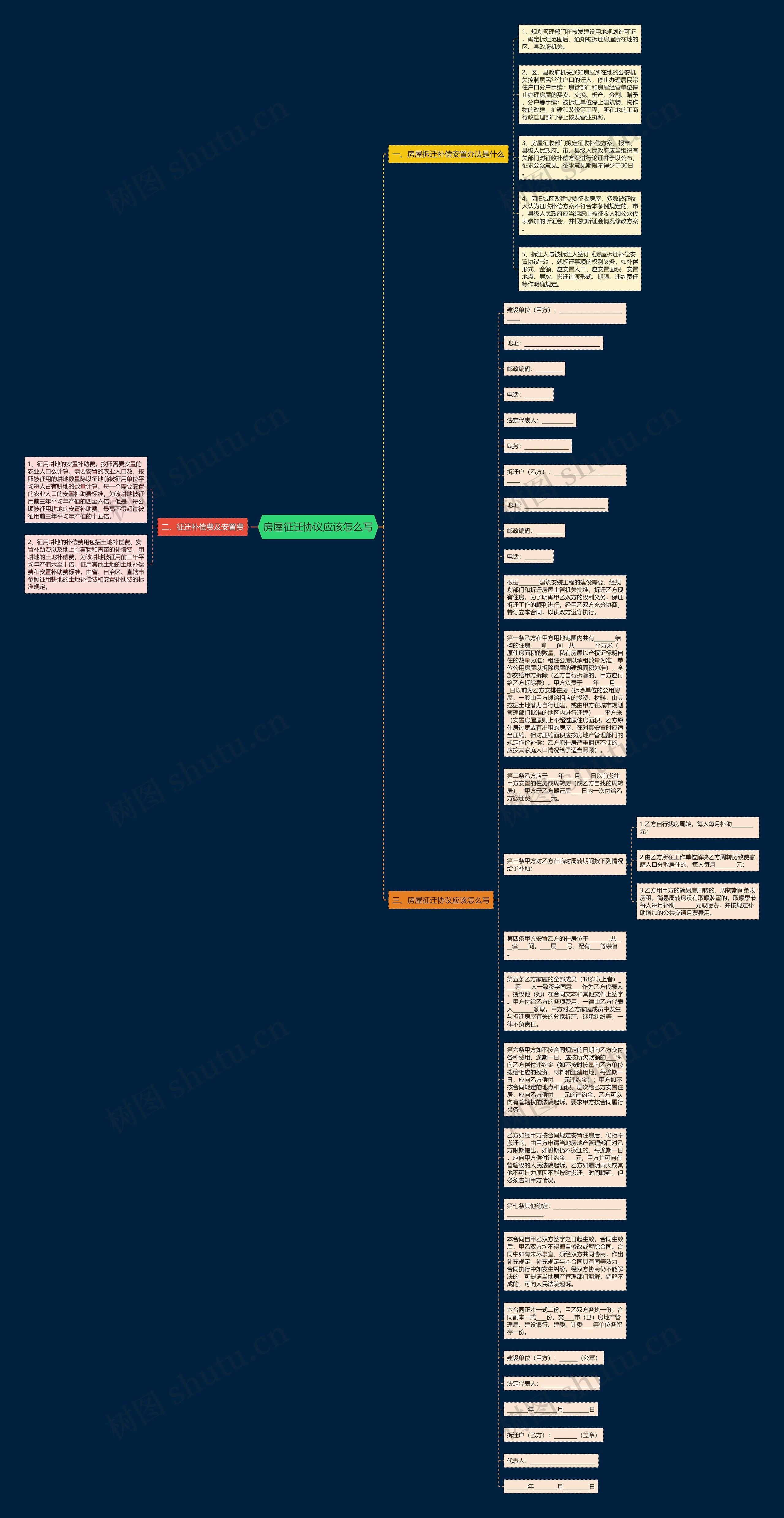 房屋征迁协议应该怎么写思维导图