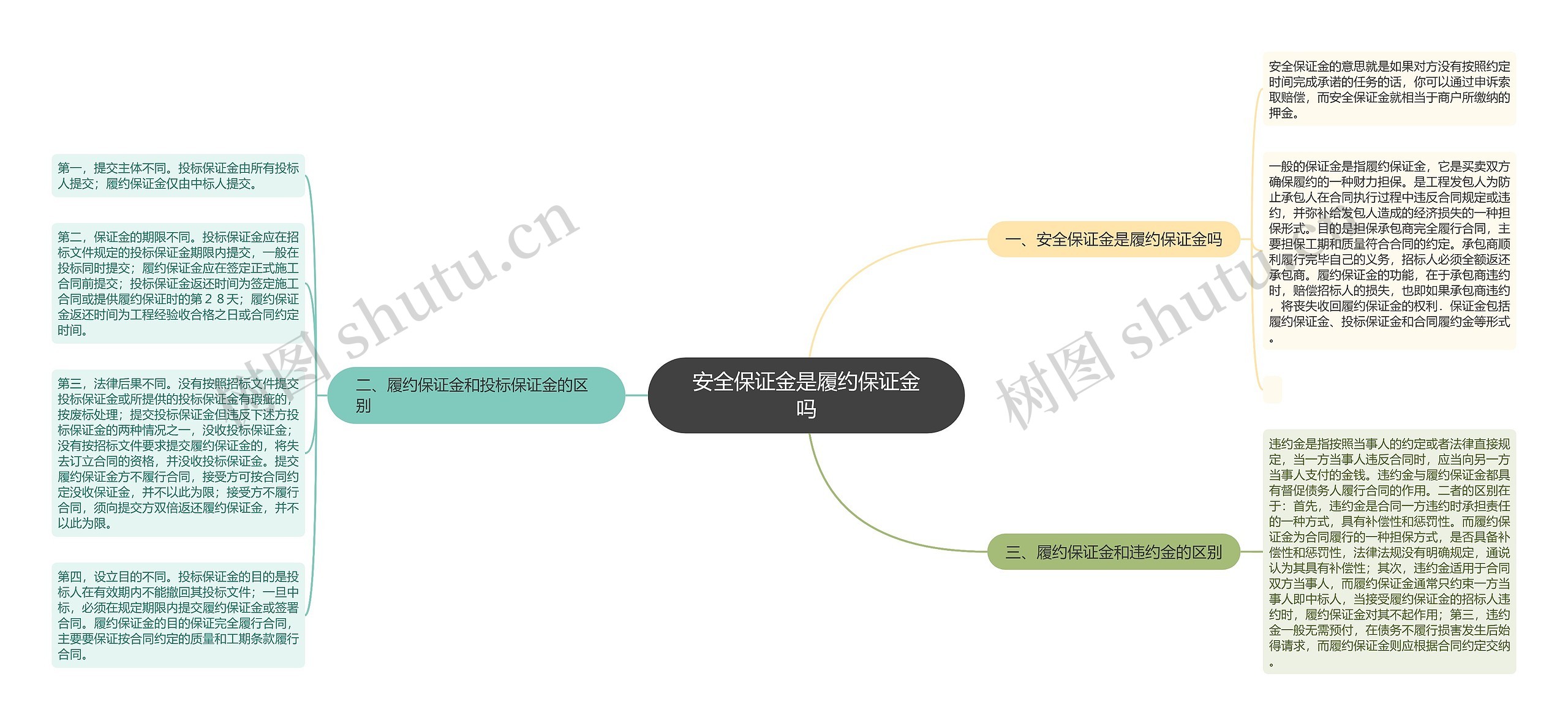 安全保证金是履约保证金吗