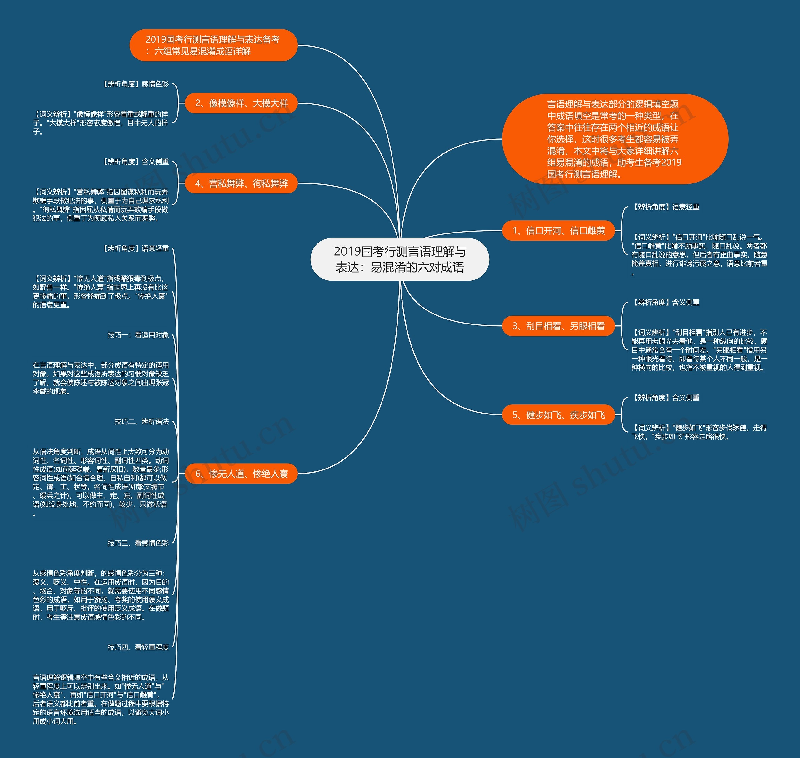 2019国考行测言语理解与表达：易混淆的六对成语思维导图